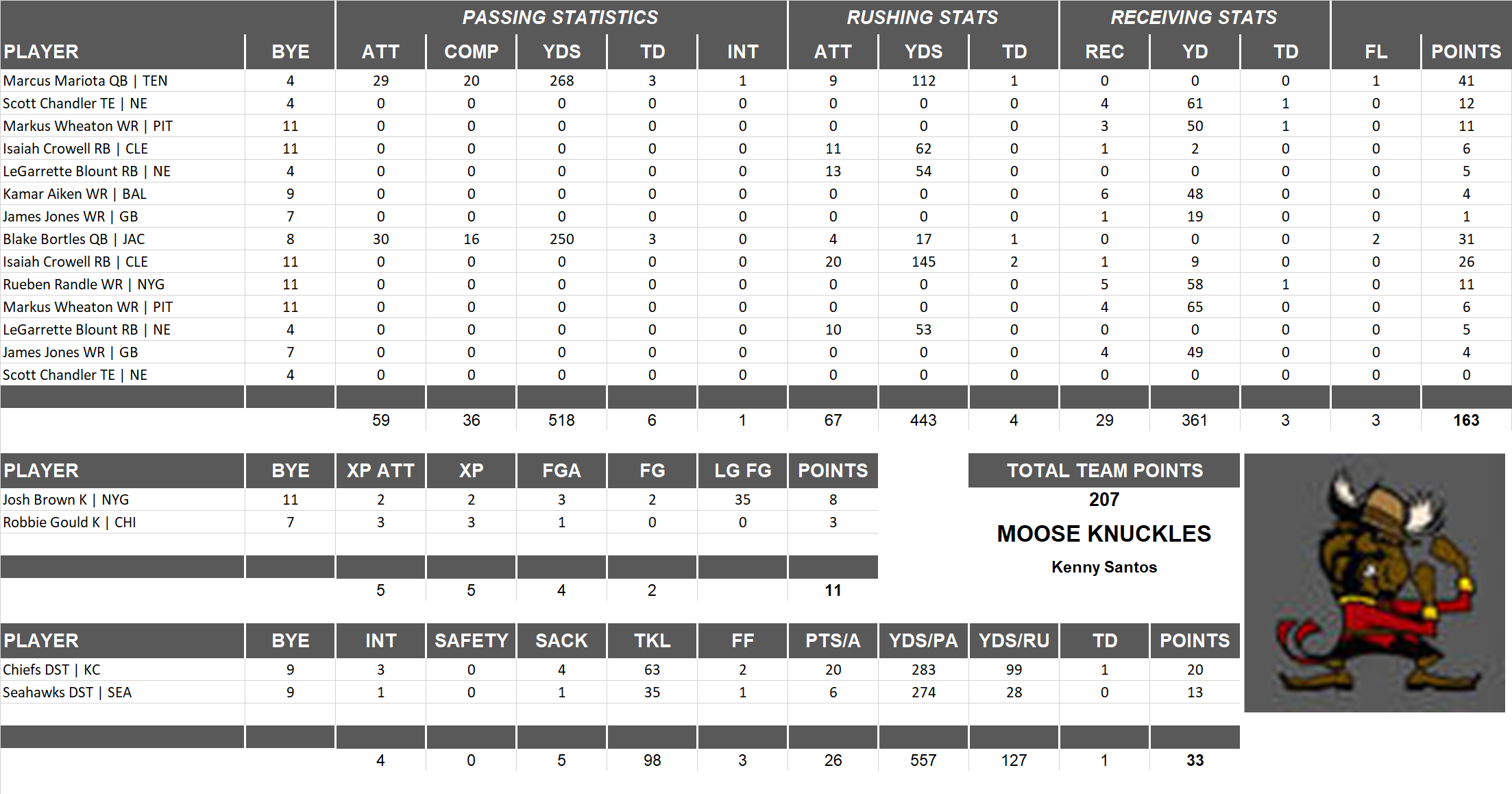 2015 National Football League Pool Playoff Team Stats