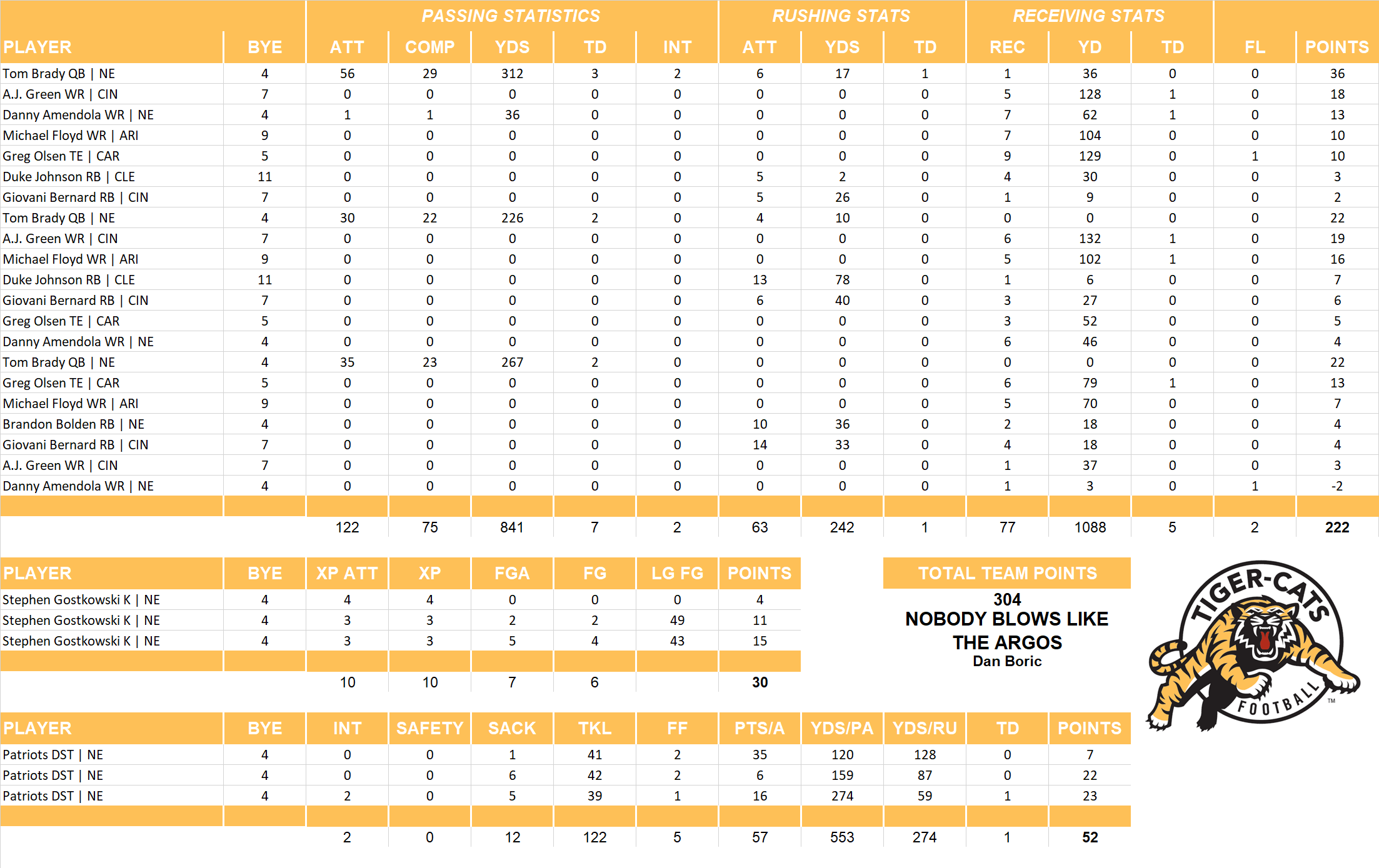 2015 National Football League Pool Playoff Team Stats
