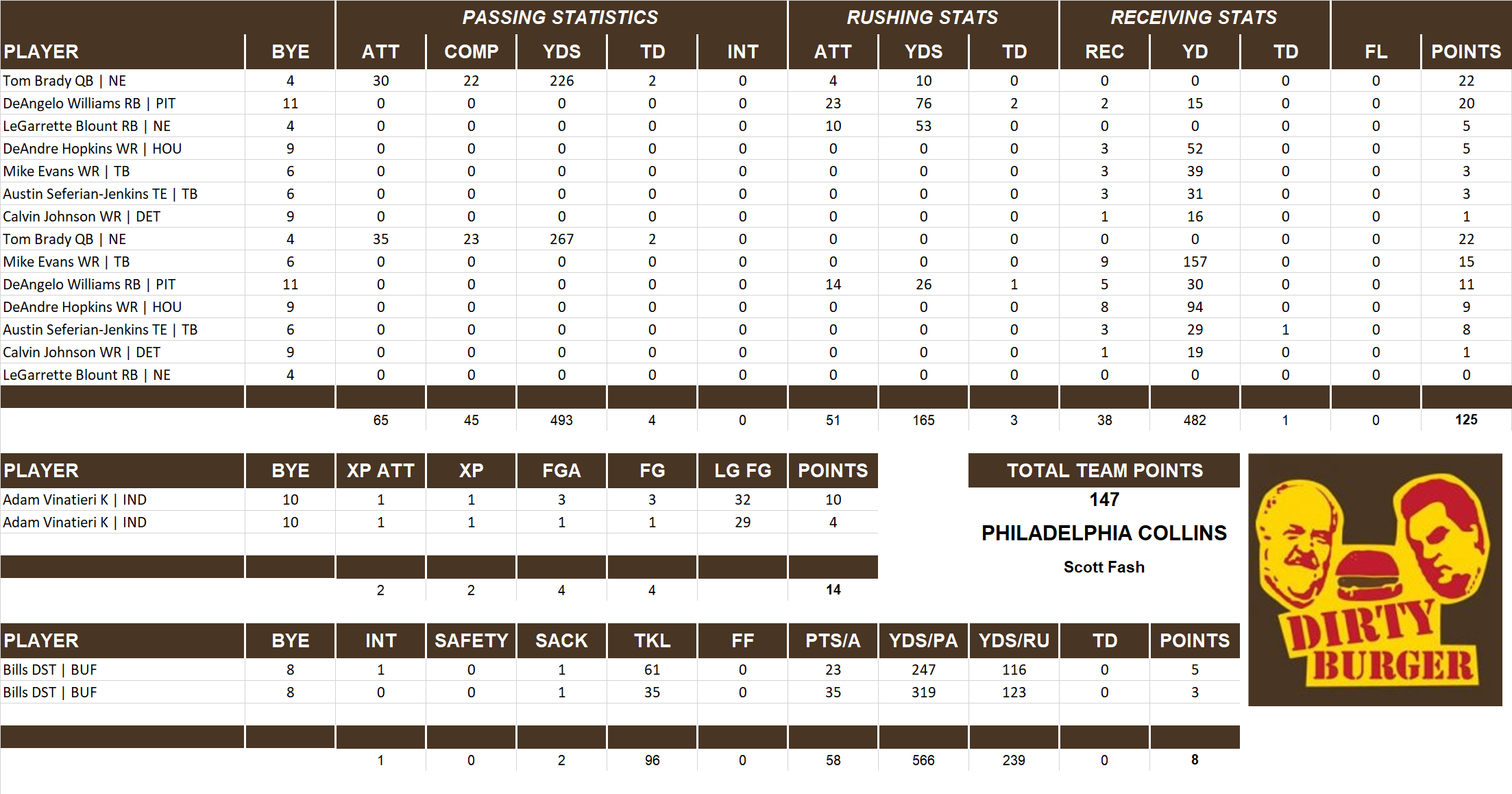 2015 National Football League Pool Playoff Team Stats