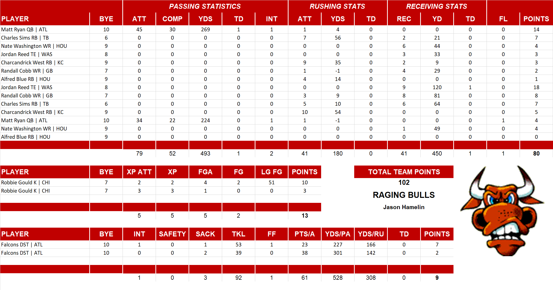 2015 National Football League Pool Playoff Team Stats