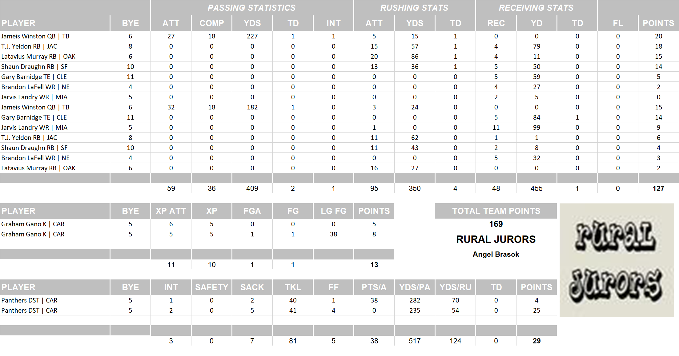 2015 National Football League Pool Playoff Team Stats
