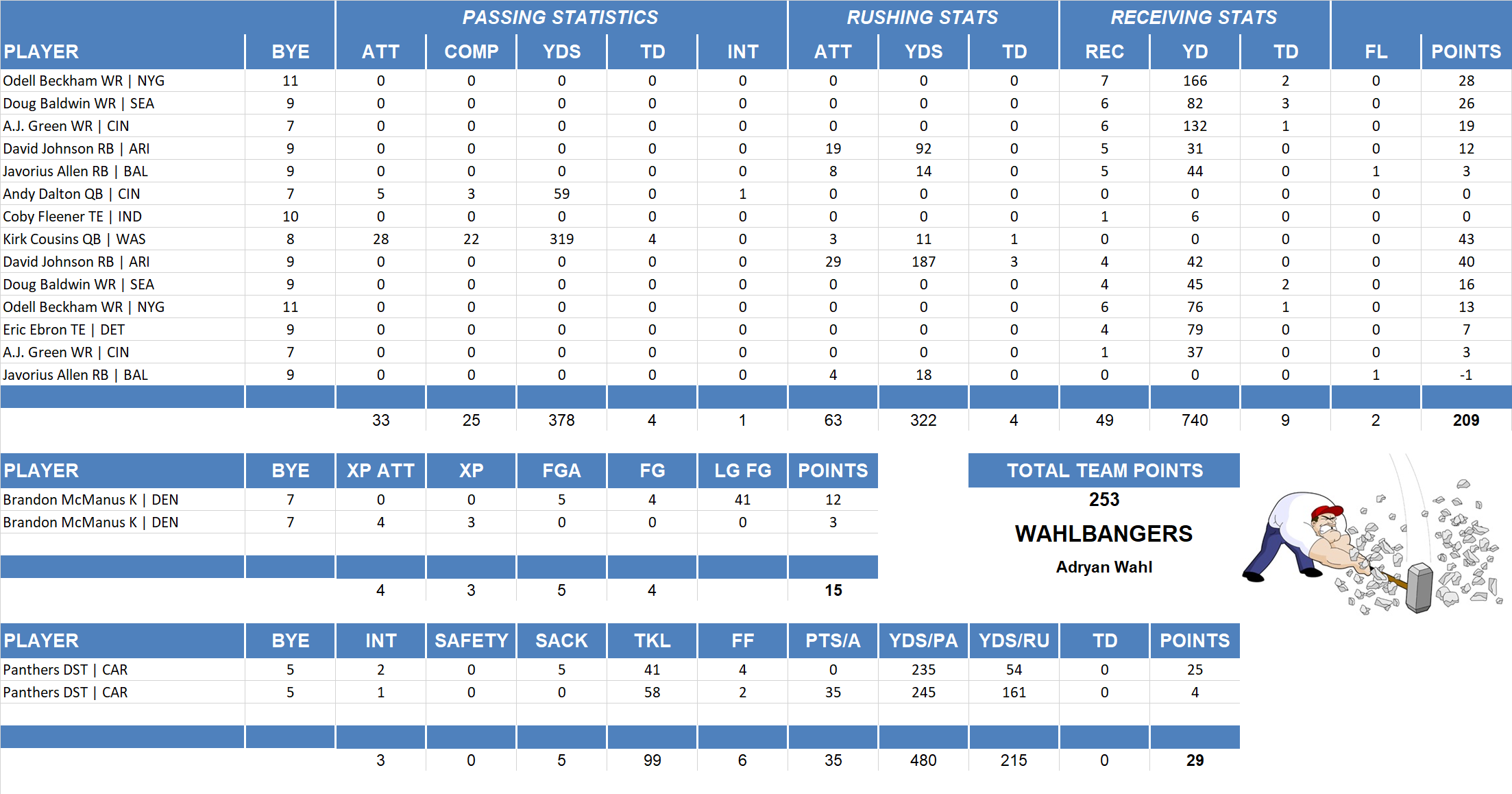 2015 National Football League Pool Playoff Team Stats