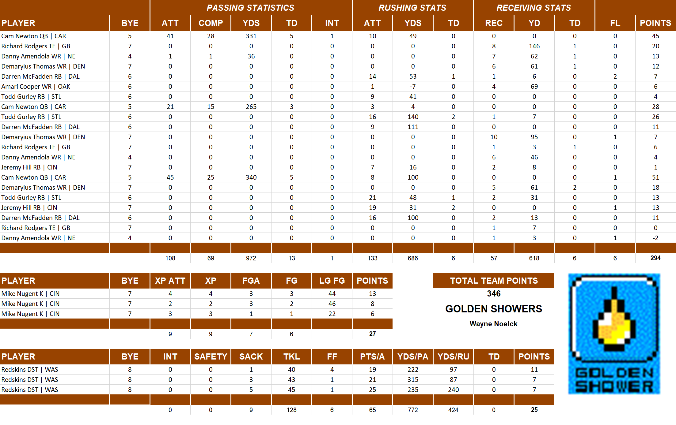 2015 National Football League Pool Playoff Team Stats