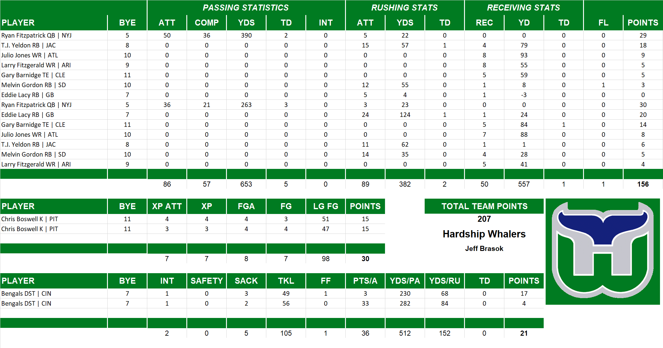 2015 National Football League Pool Playoff Team Stats