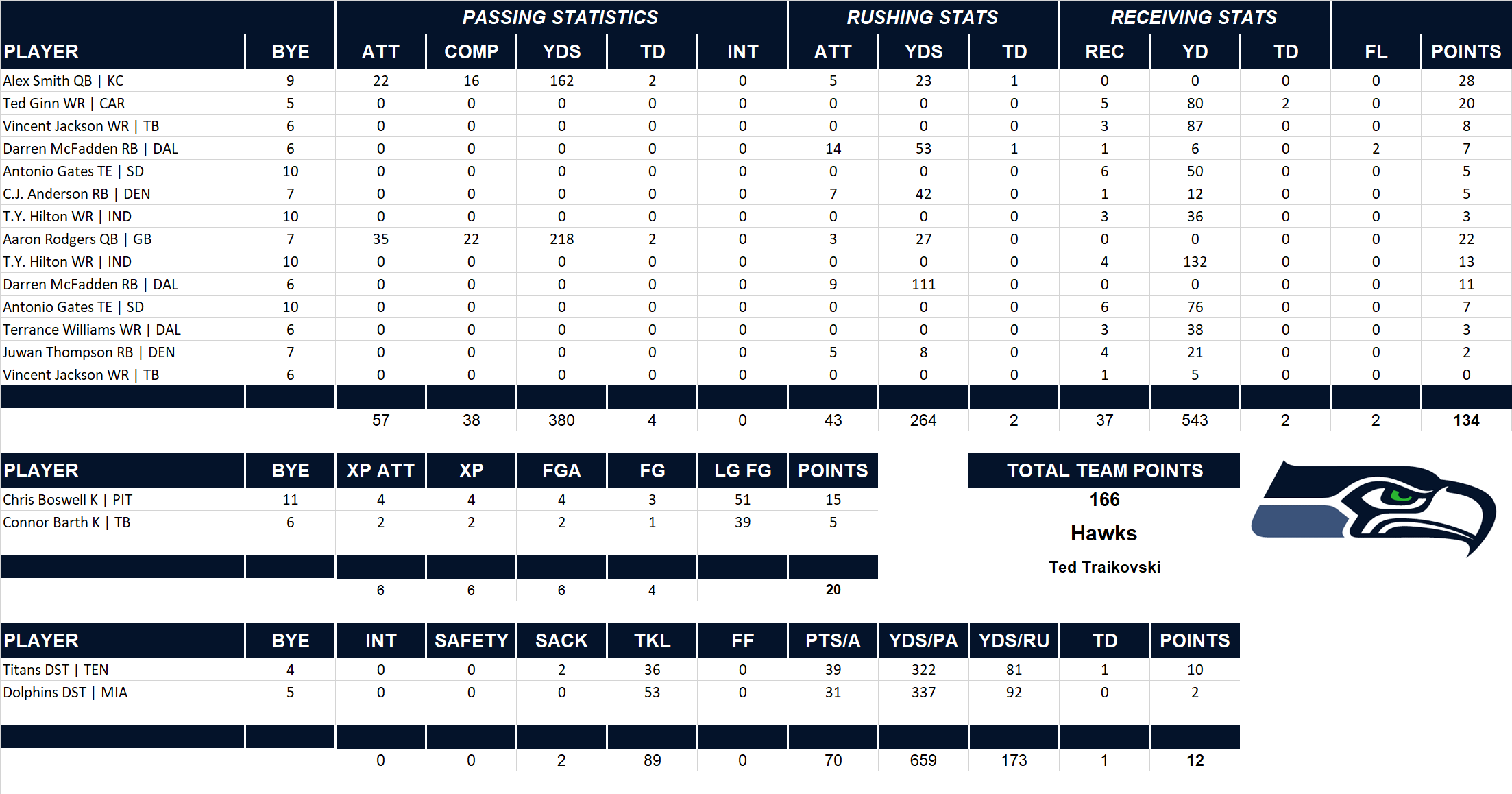 2015 National Football League Pool Playoff Team Stats
