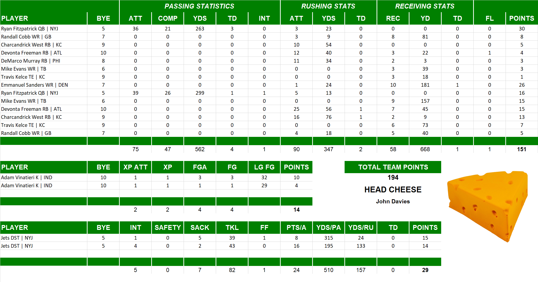 2015 National Football League Pool Playoff Team Stats