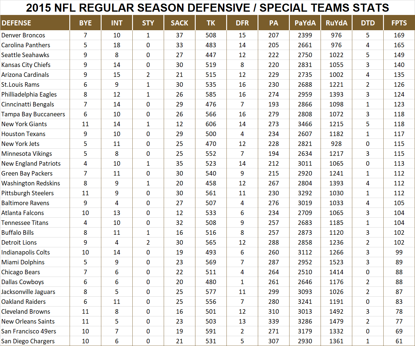 2015 National Football League Pool Season Player Defensive Stats