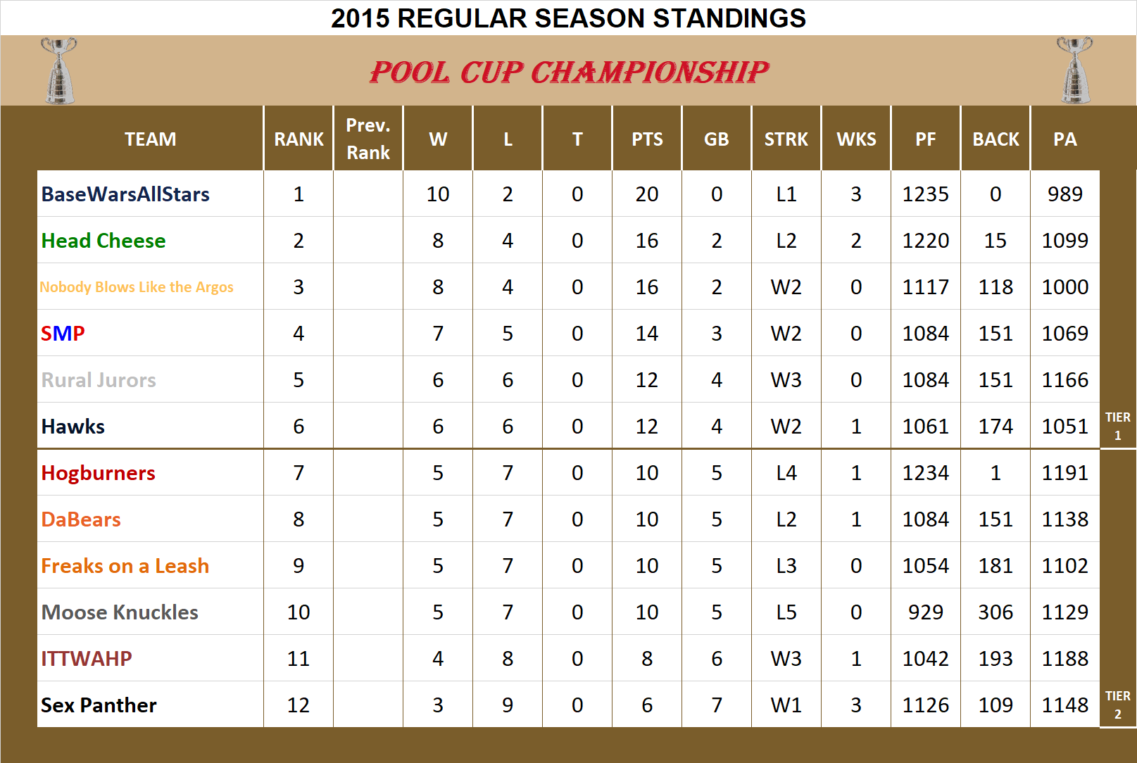 2015 Cup League Standings