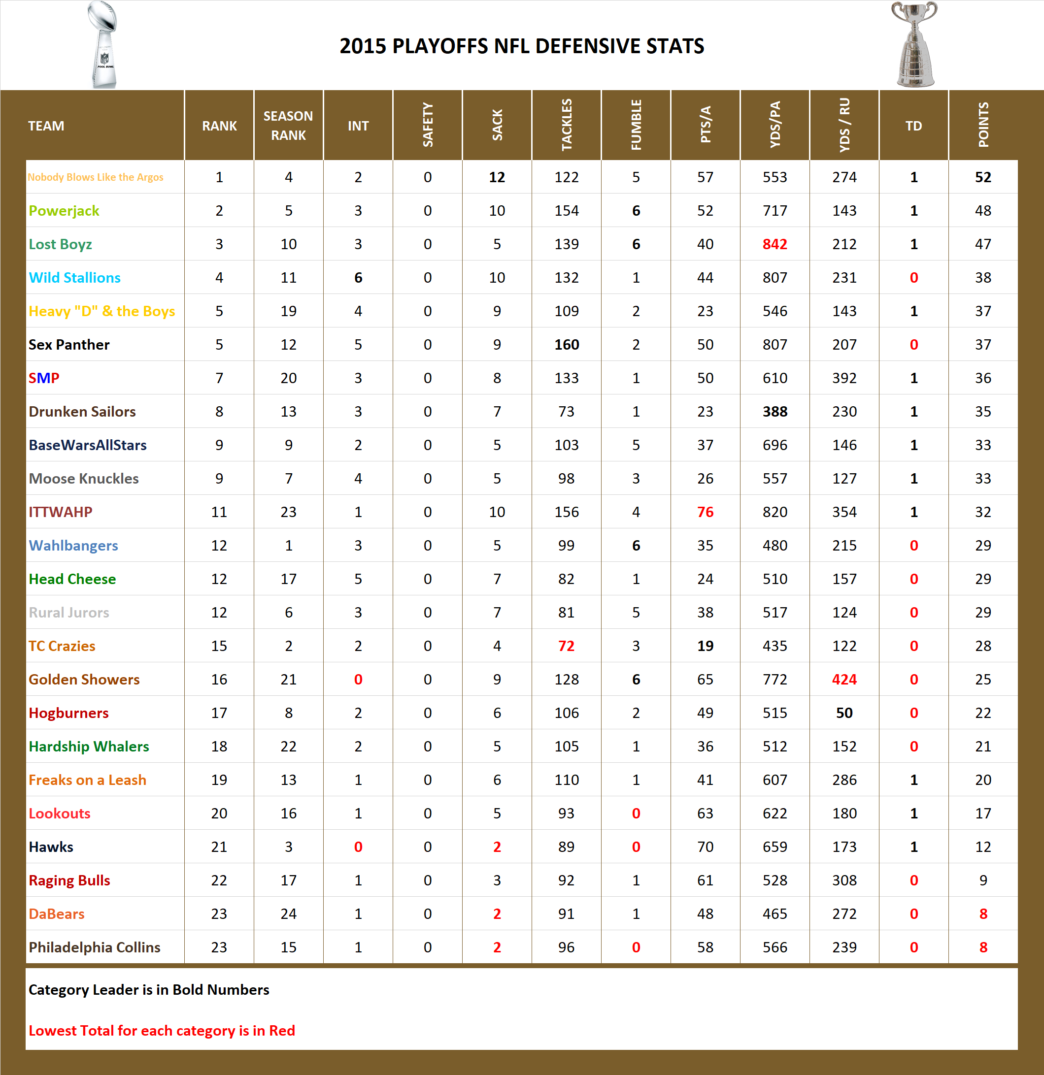 2015 National Football League Pool Playoff Defensive Stats