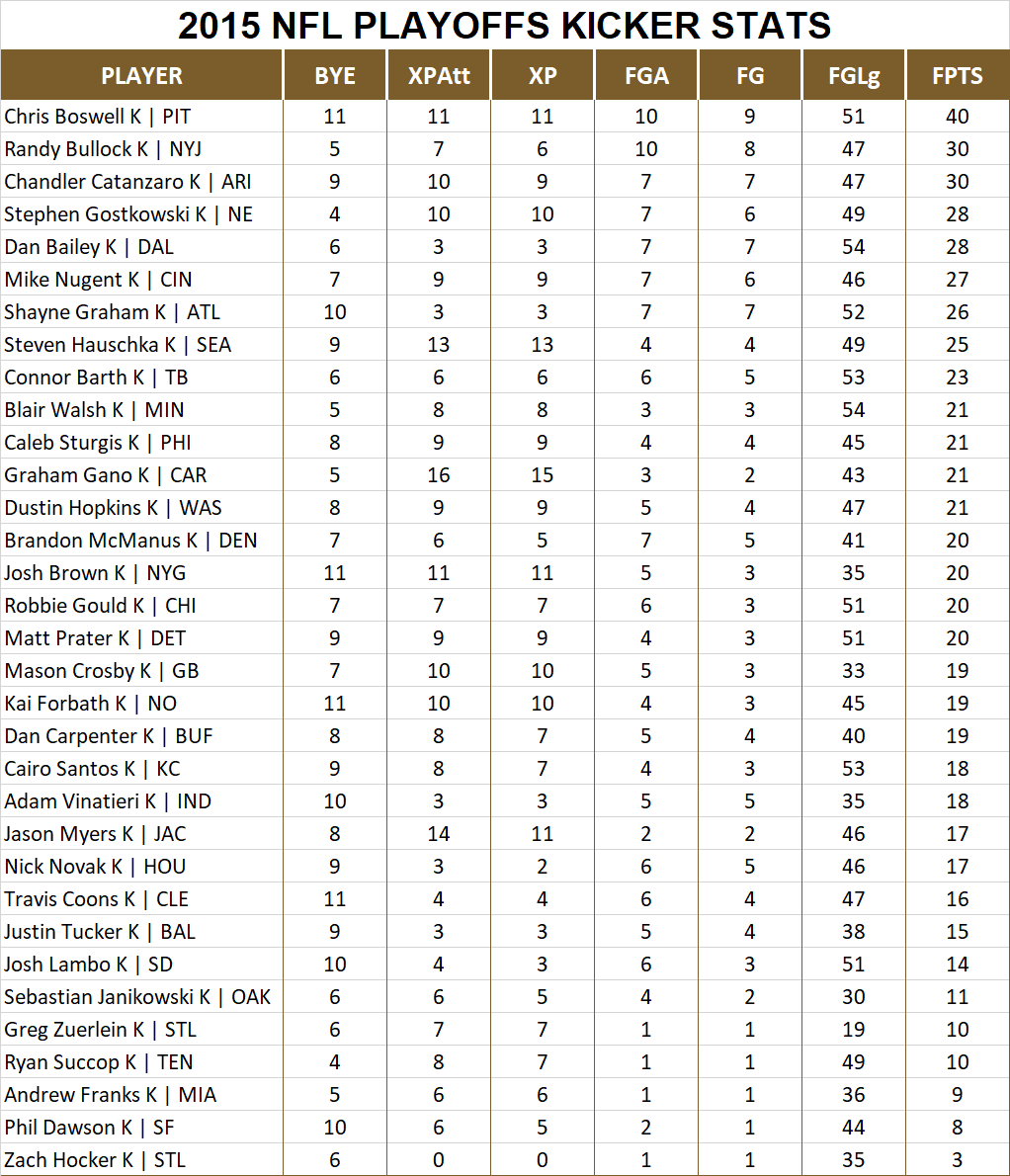 2015 National Football League Pool Playoff Player Kicker Stats