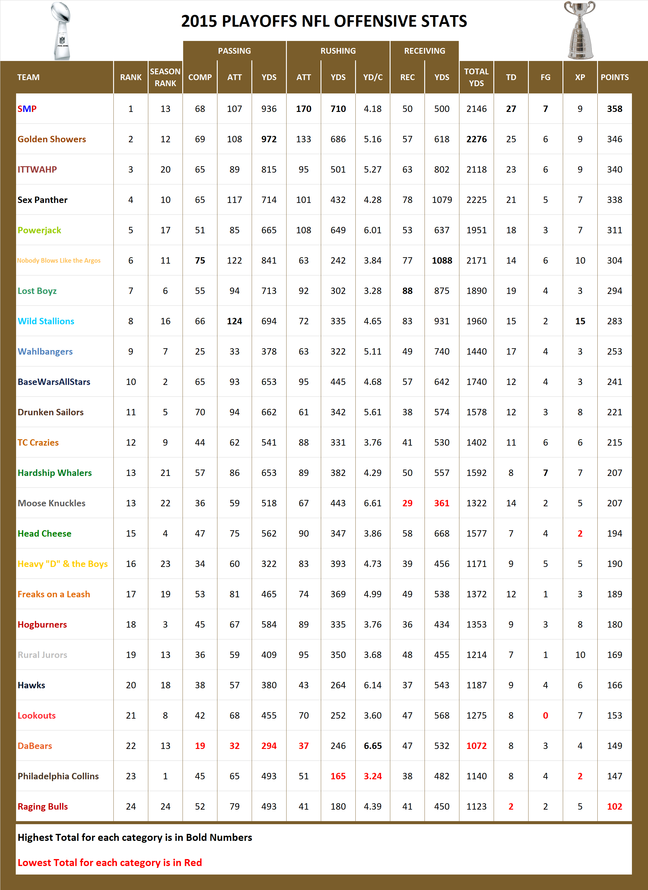 2015 National Football League Pool Playoff Offensive Stats