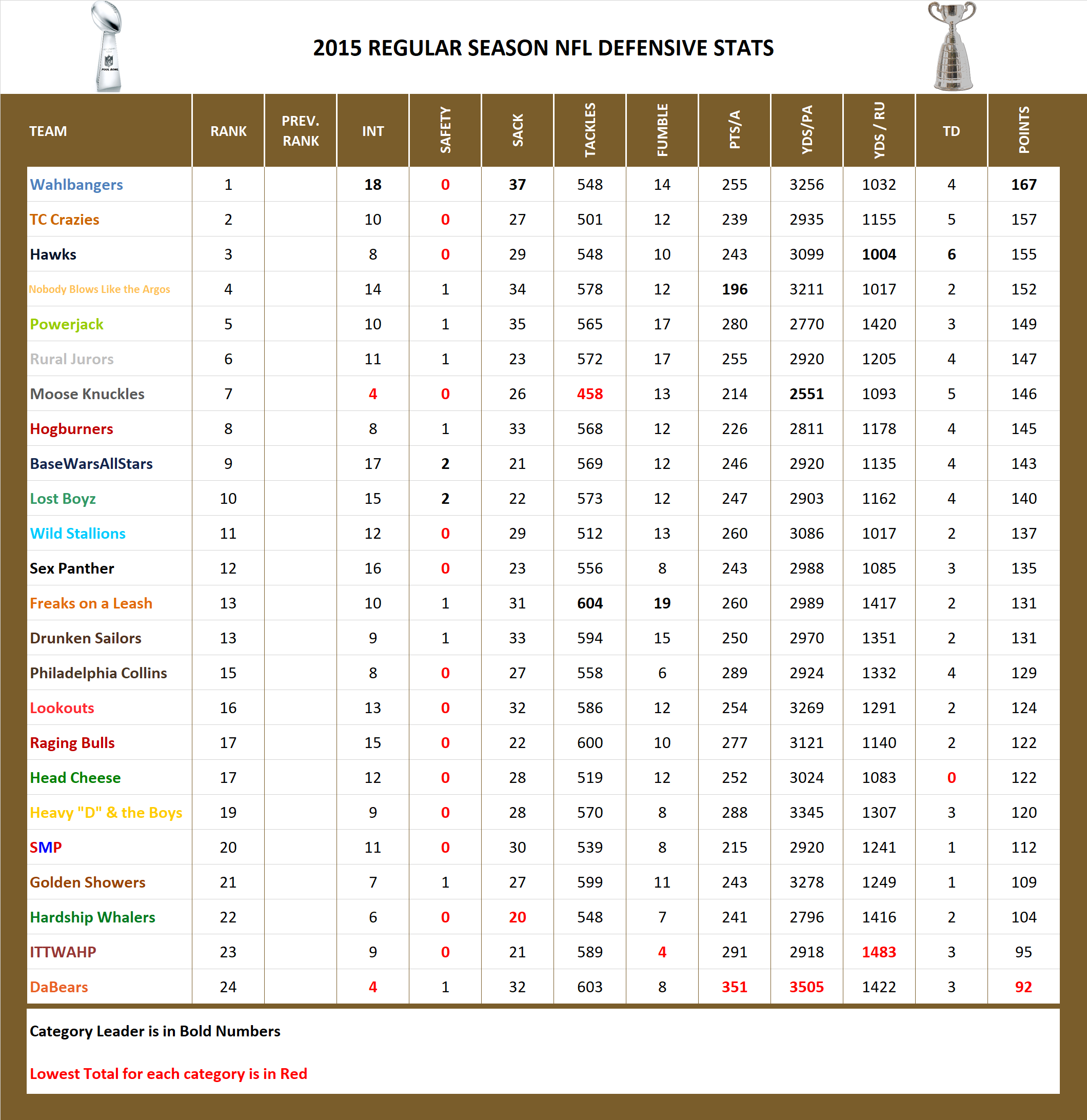 2015 National Football League Pool Season Defensive Stats