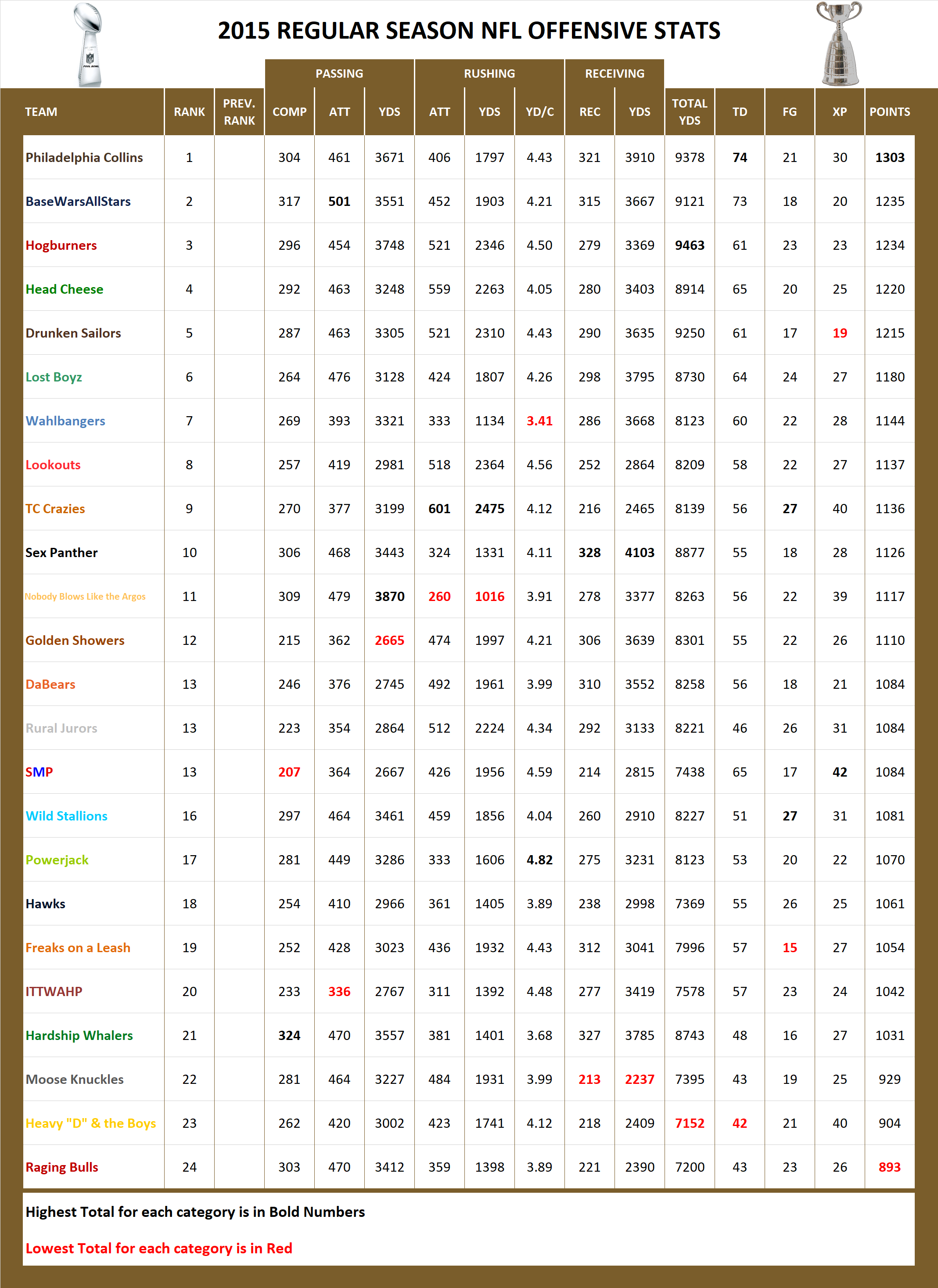2015 National Football League Pool Season Offensive Stats