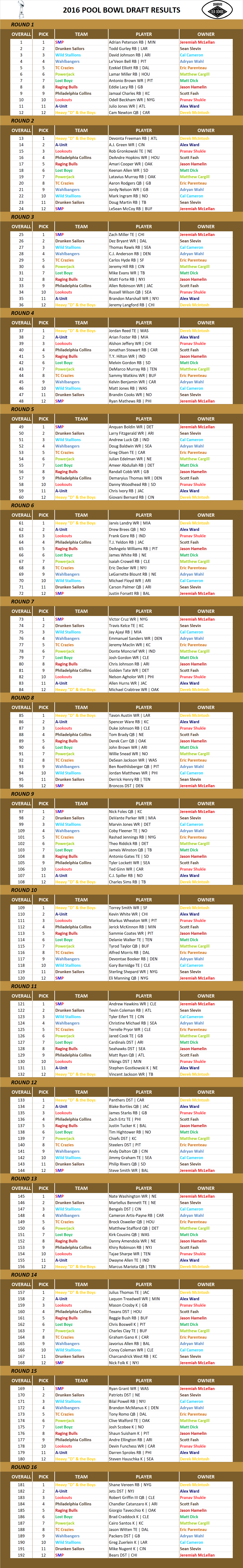 2016 National Football League Pool Draft Results