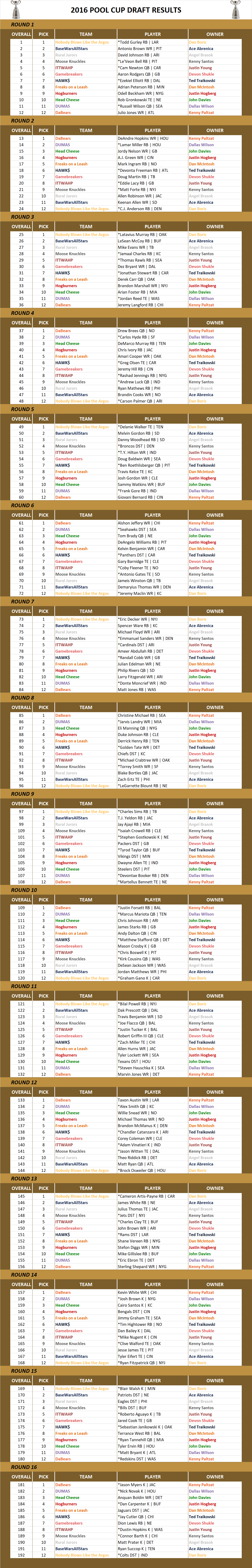 2016 National Football League Pool Draft Results