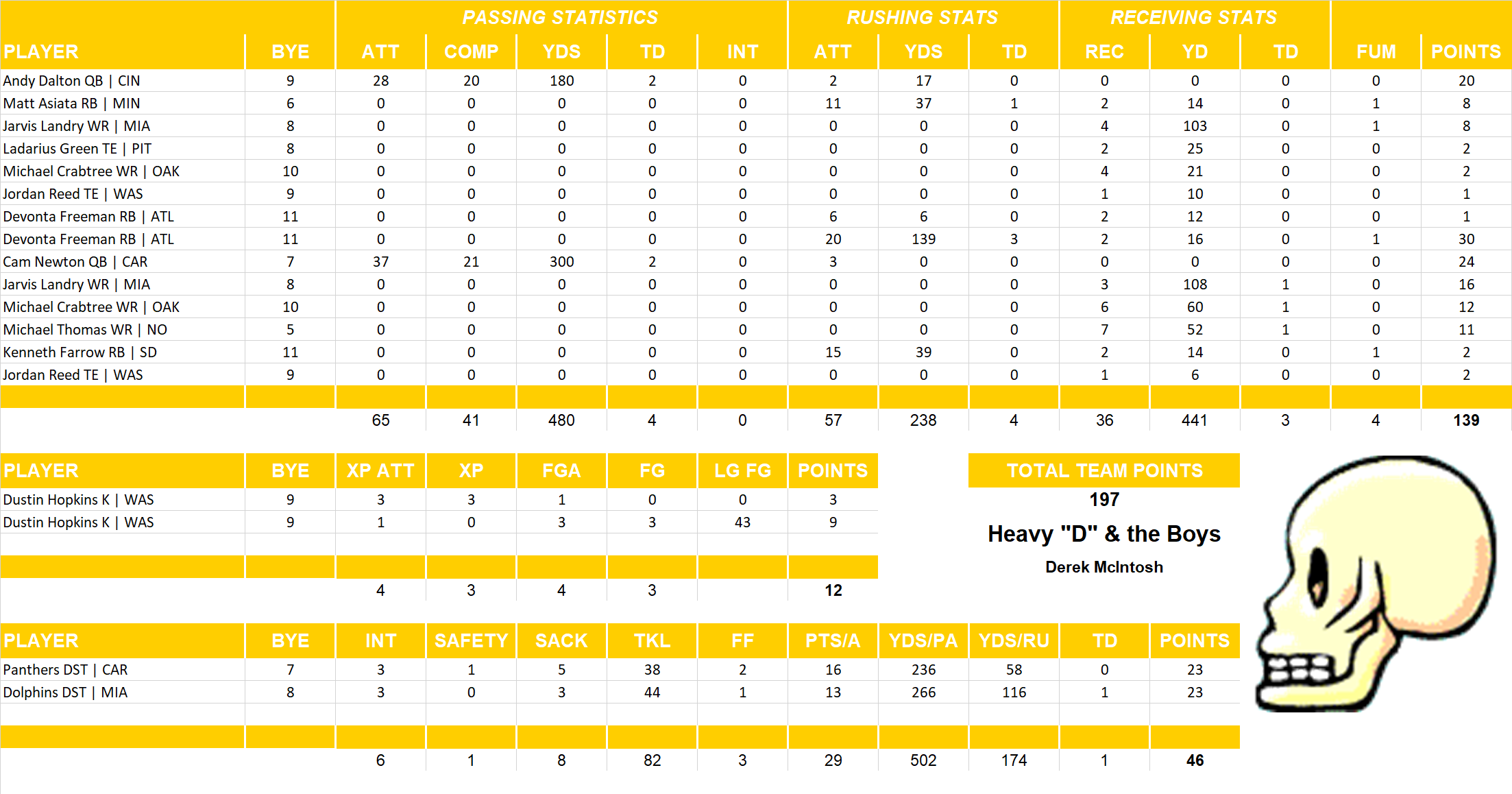 2016 National Football League Pool Playoff Team Stats