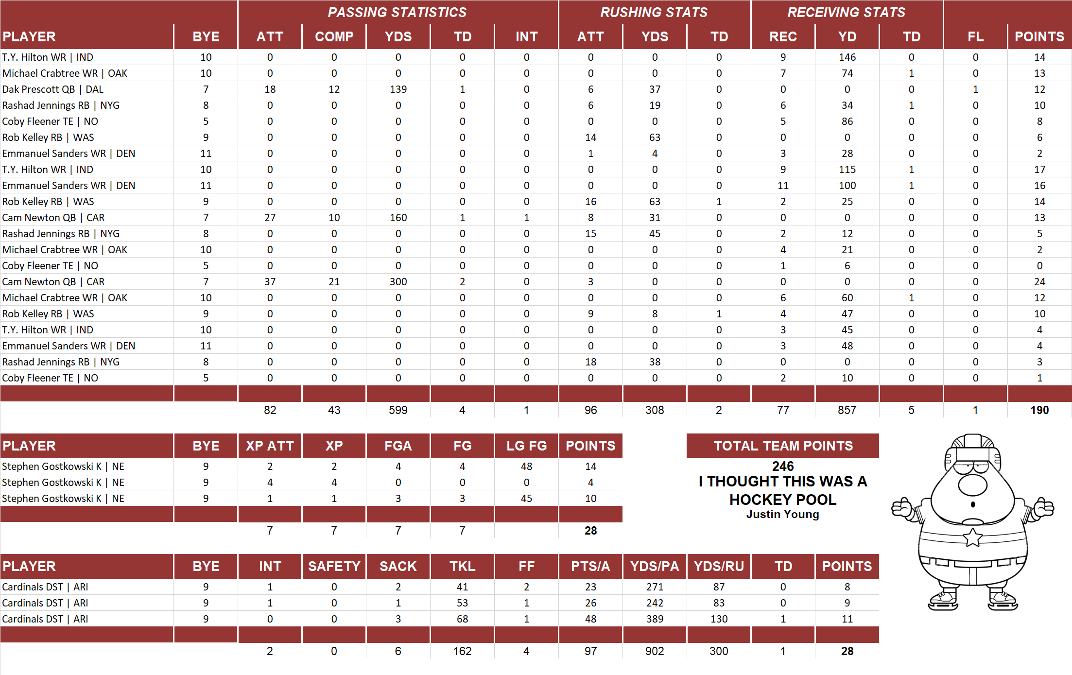 2016 National Football League Pool Playoff Team Stats