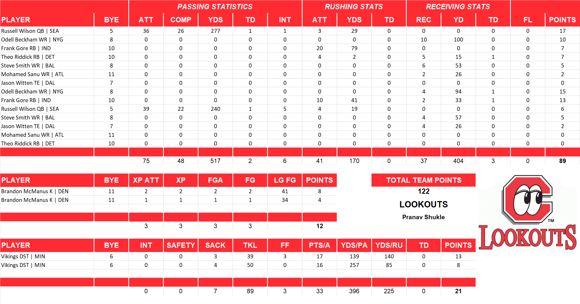 2016 National Football League Pool Playoff Team Stats