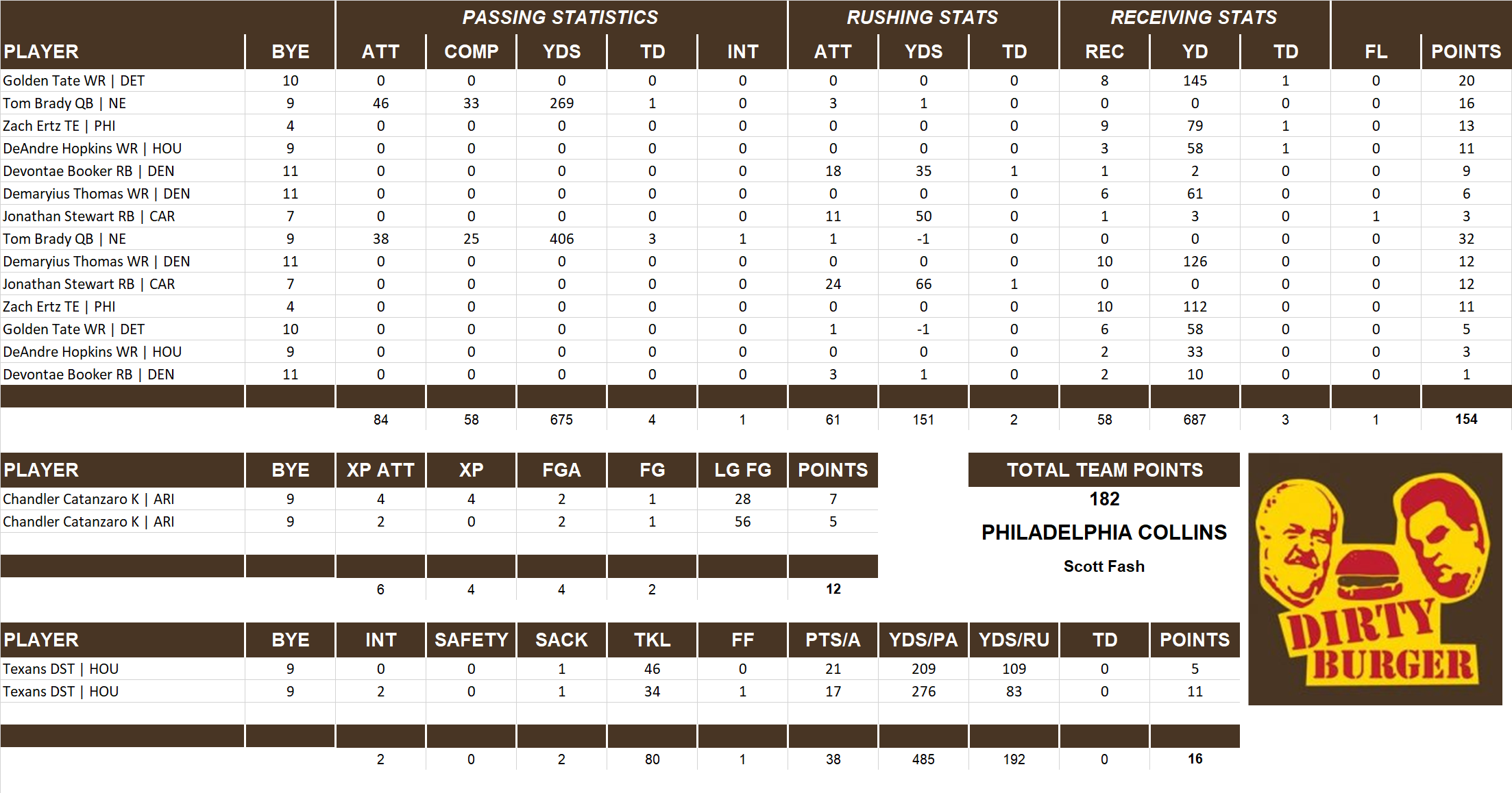 2016 National Football League Pool Playoff Team Stats