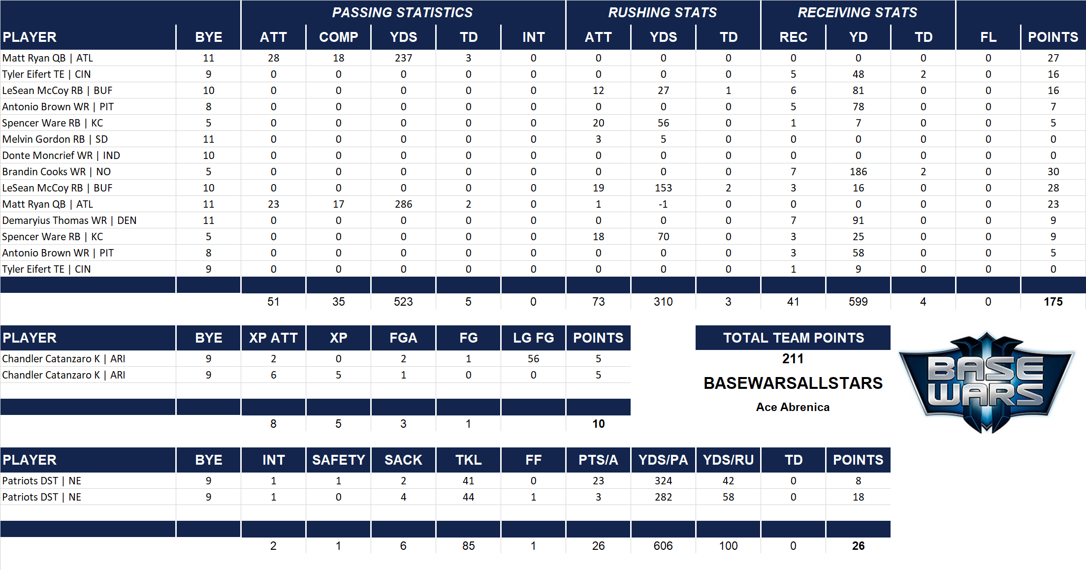 2016 National Football League Pool Playoff Team Stats