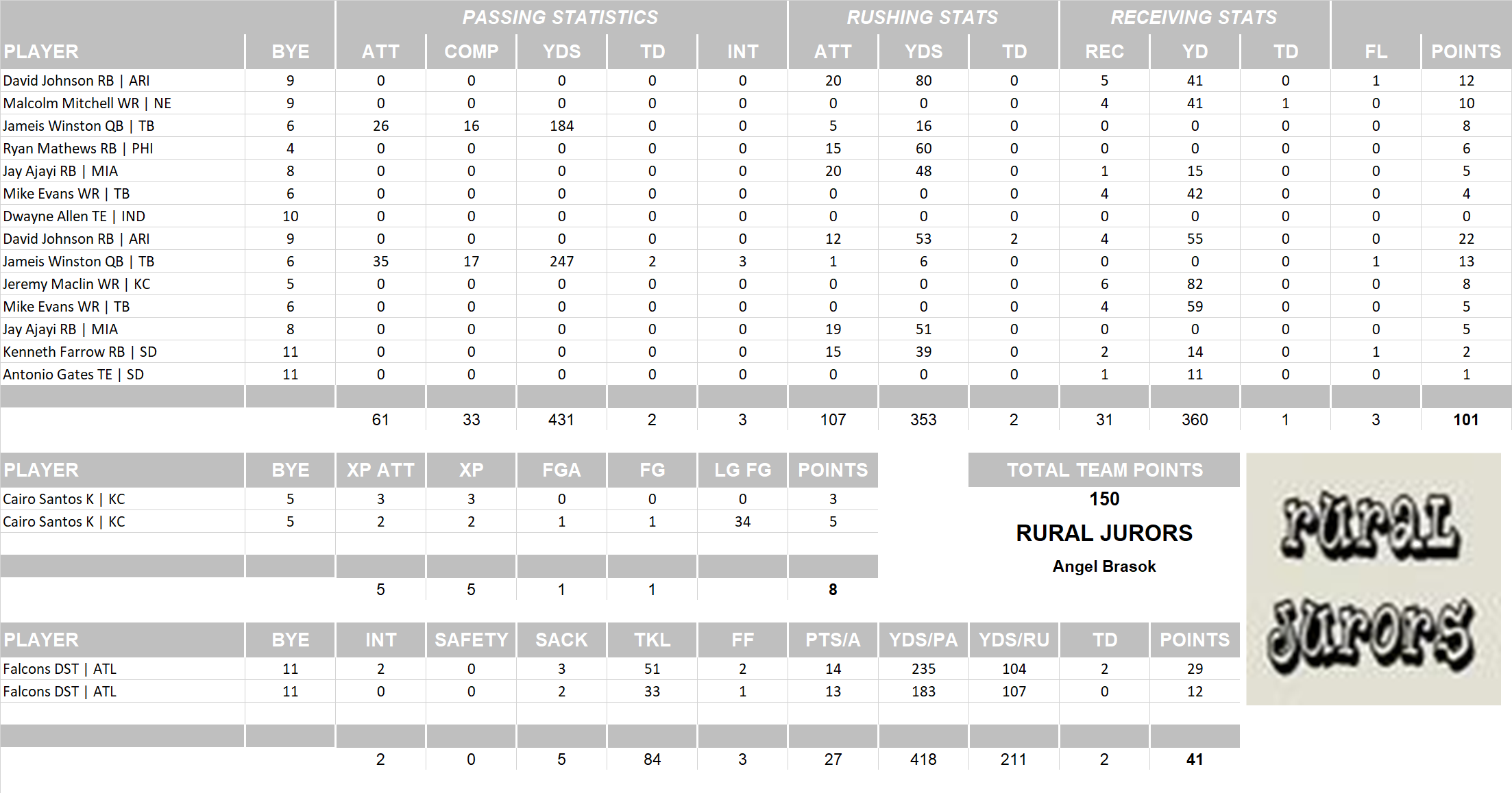 2016 National Football League Pool Playoff Team Stats