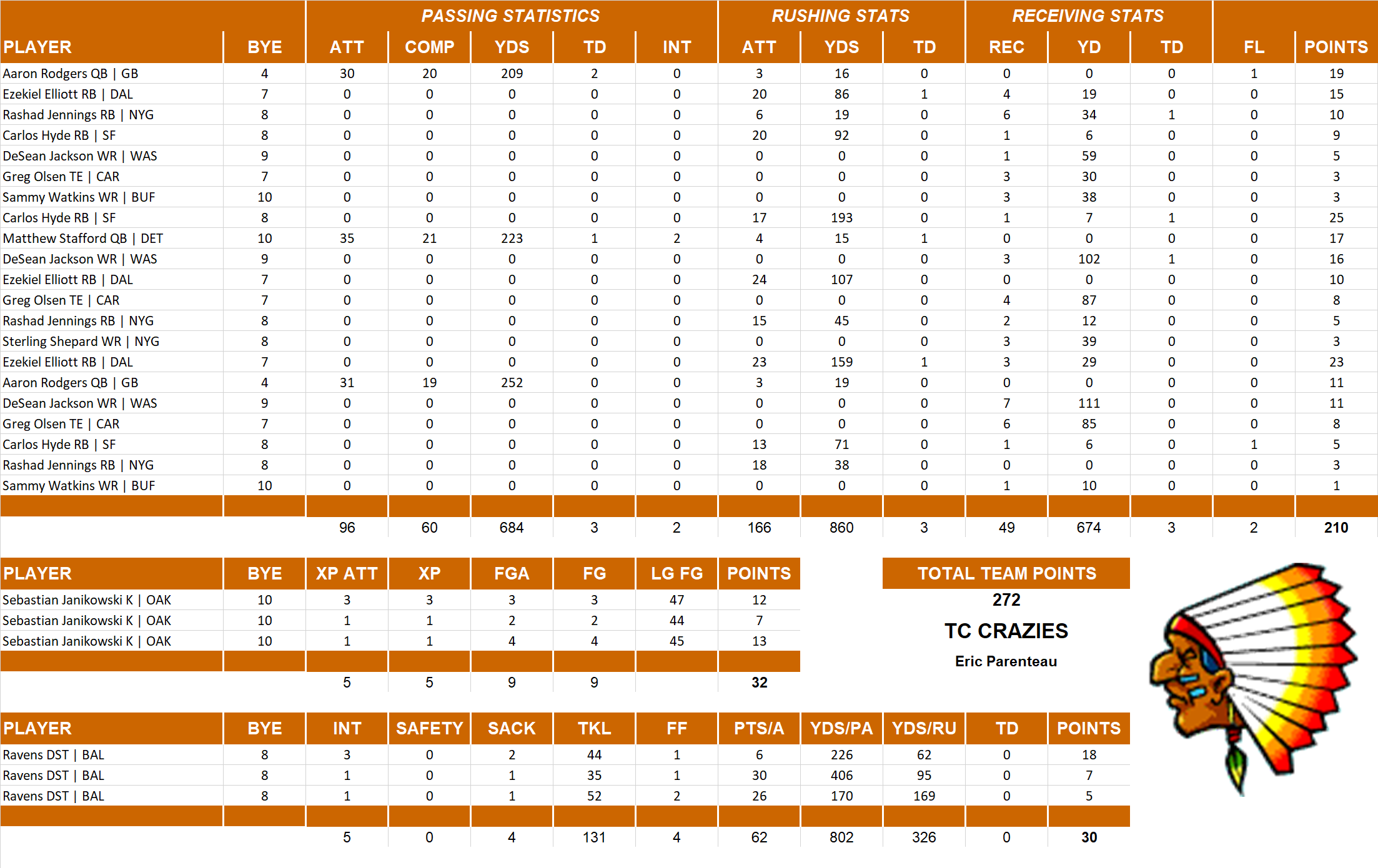 2016 National Football League Pool Playoff Team Stats