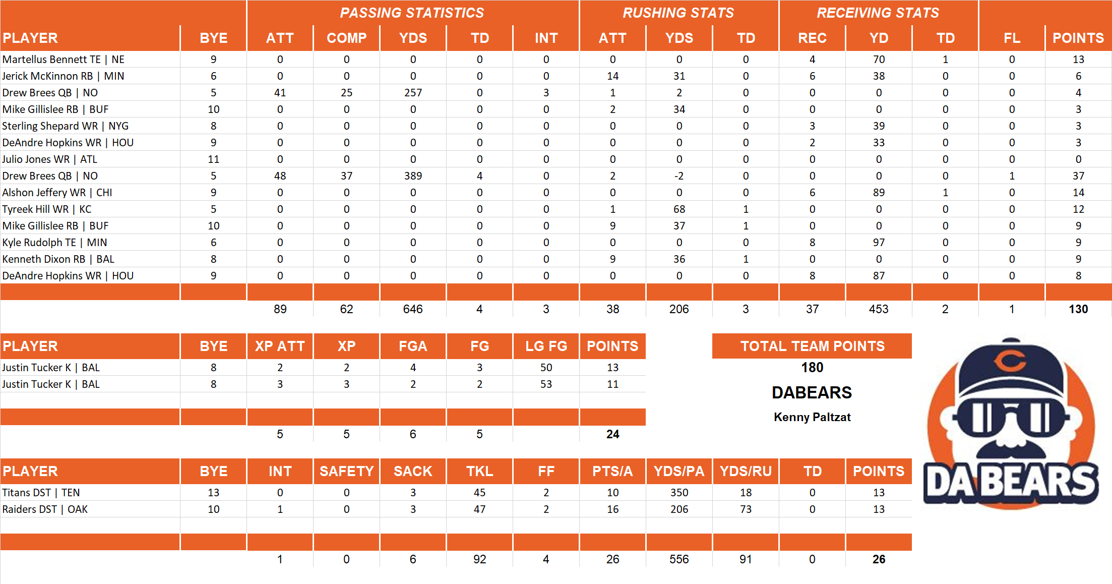 2016 National Football League Pool Playoff Team Stats
