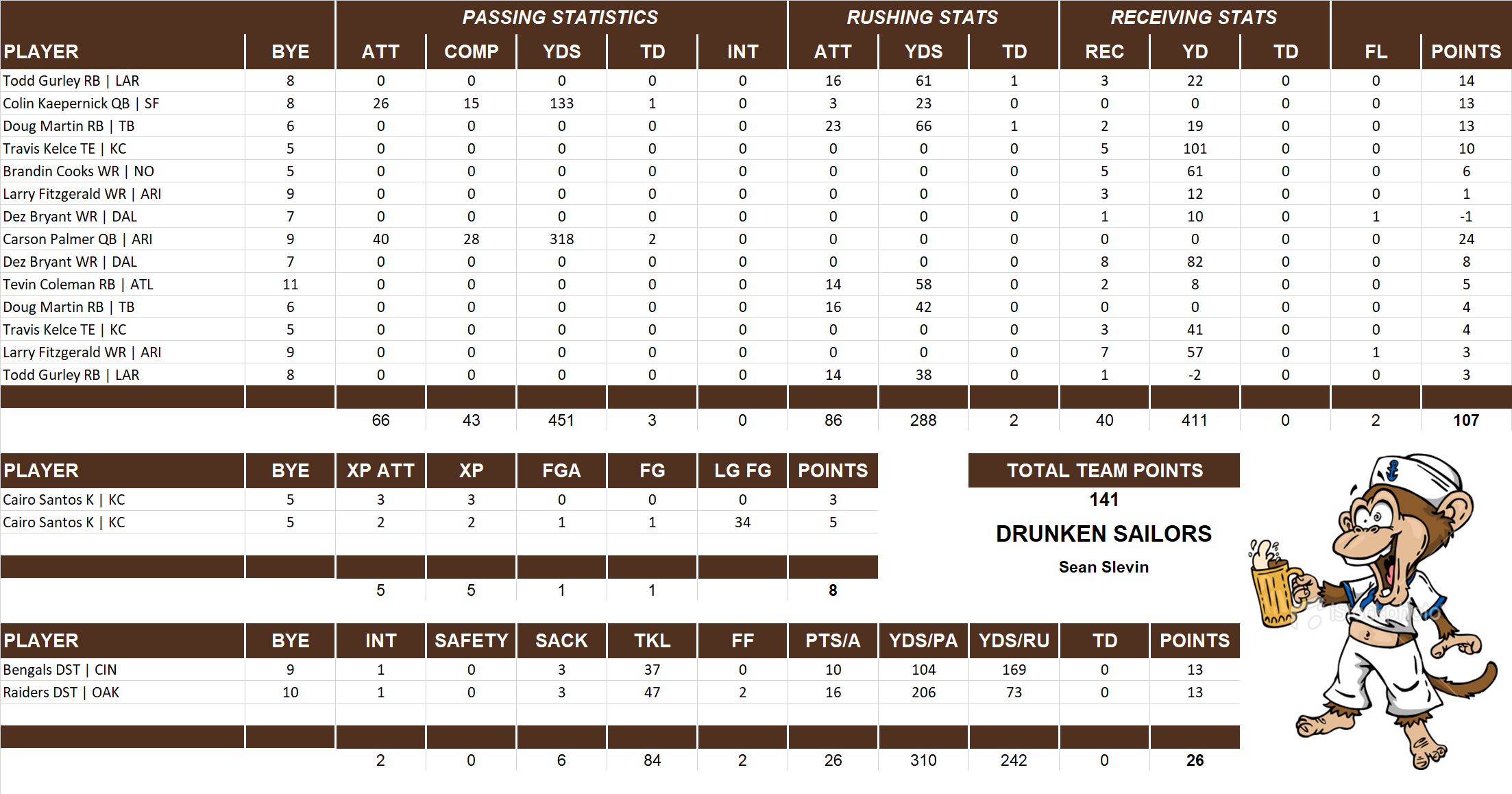 2016 National Football League Pool Playoff Team Stats