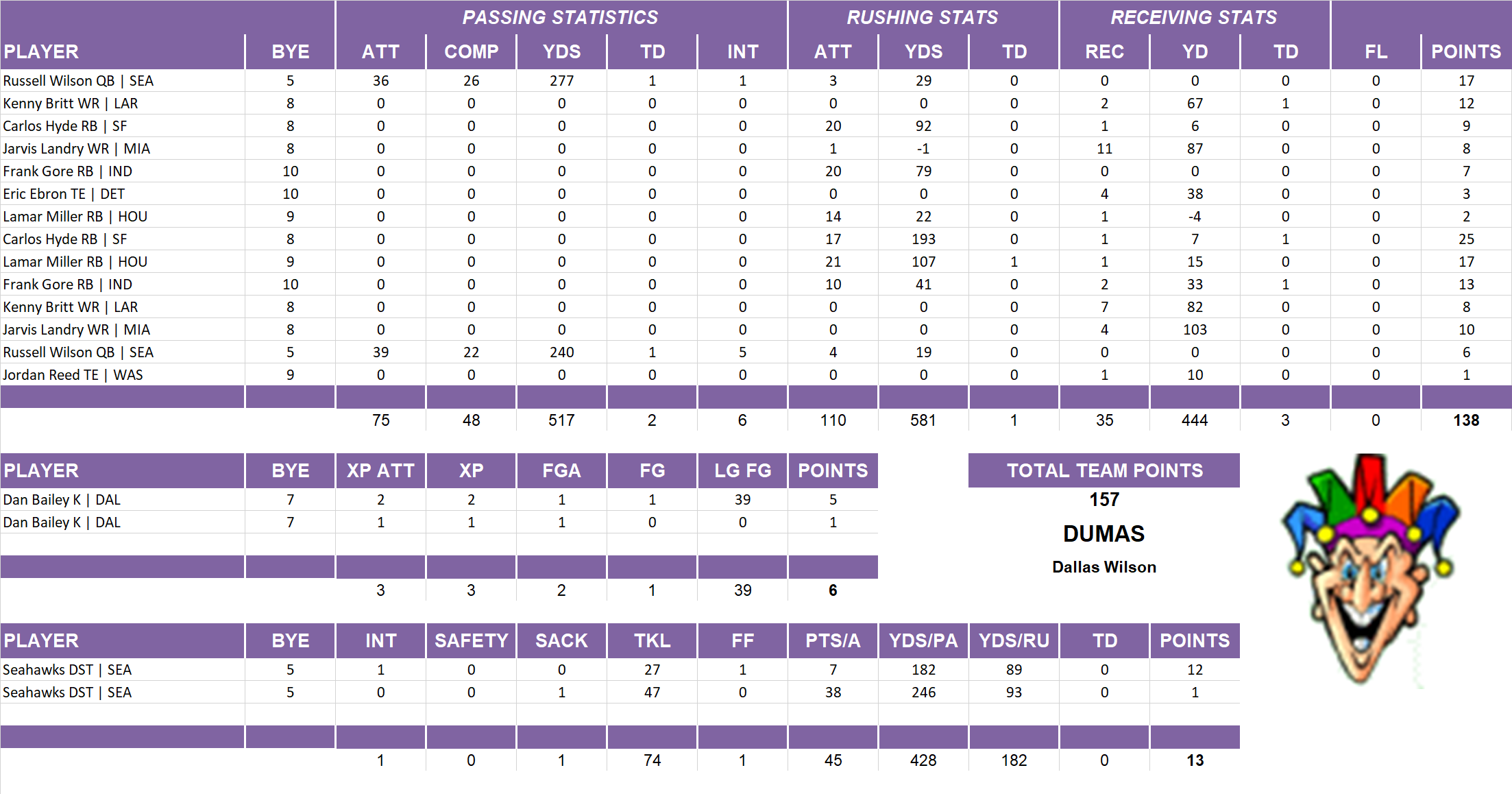 2016 National Football League Pool Playoff Team Stats