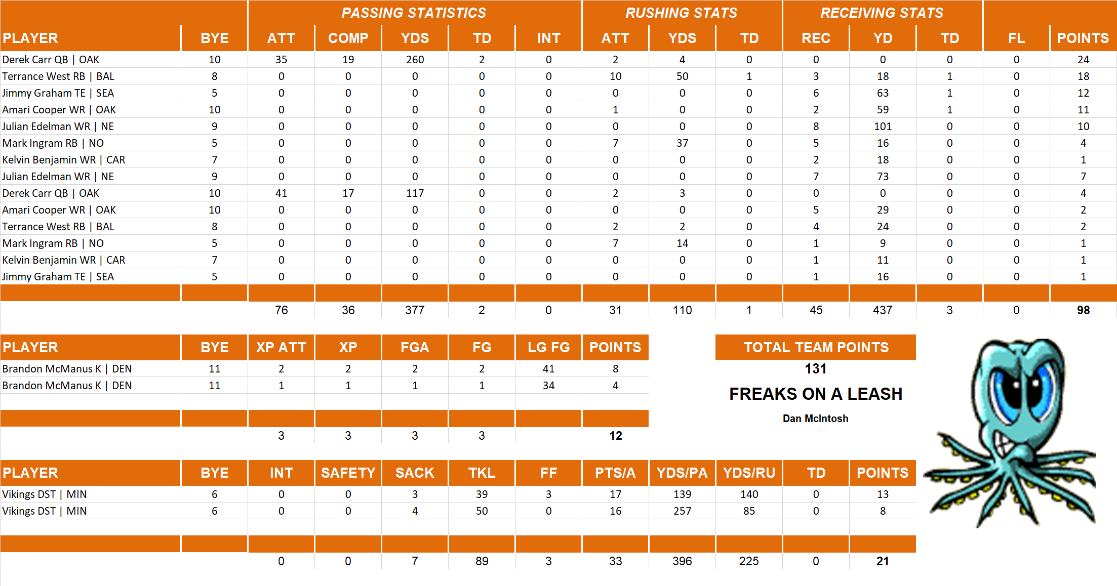 2016 National Football League Pool Playoff Team Stats