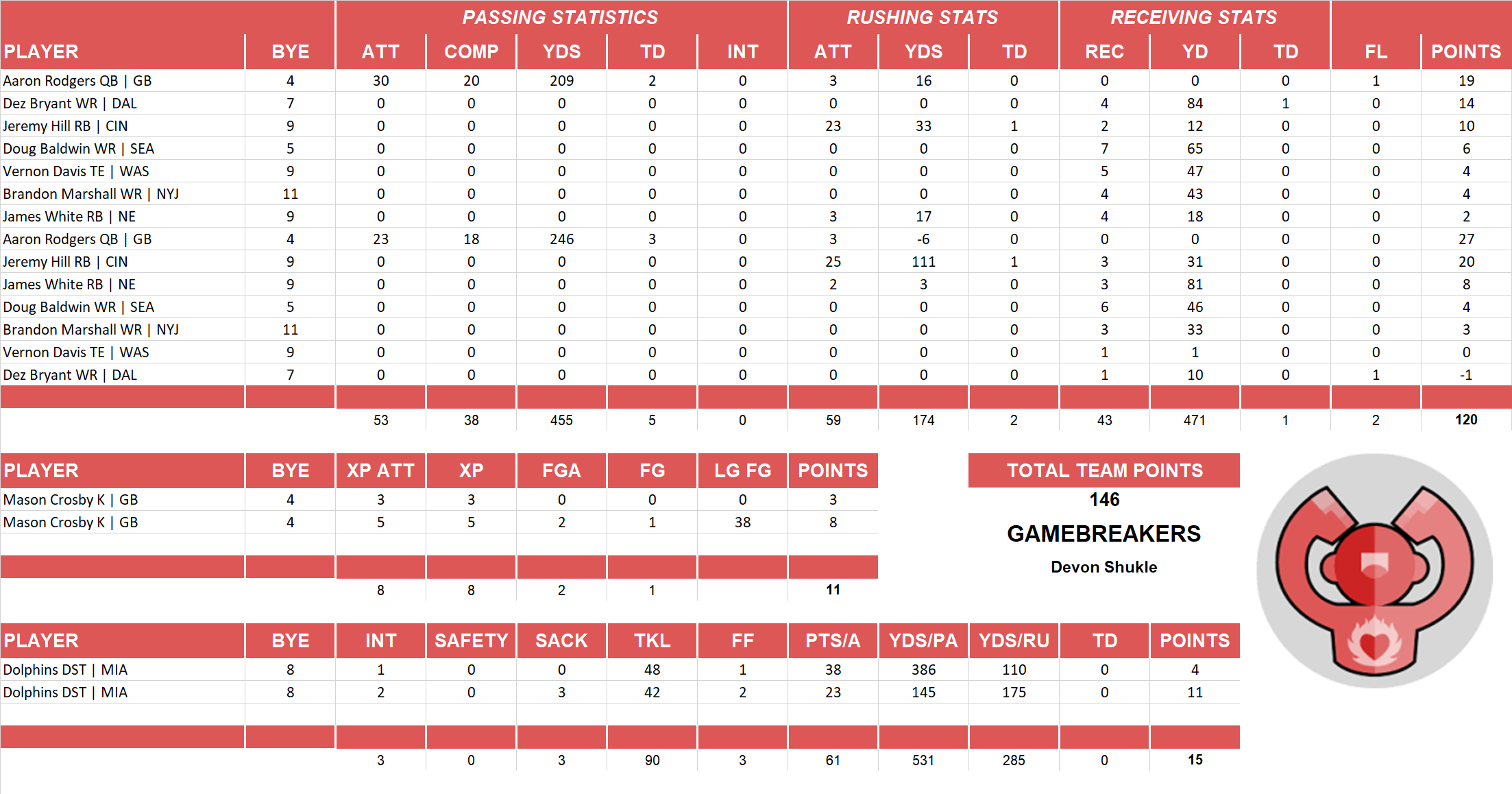 2016 National Football League Pool Playoff Team Stats