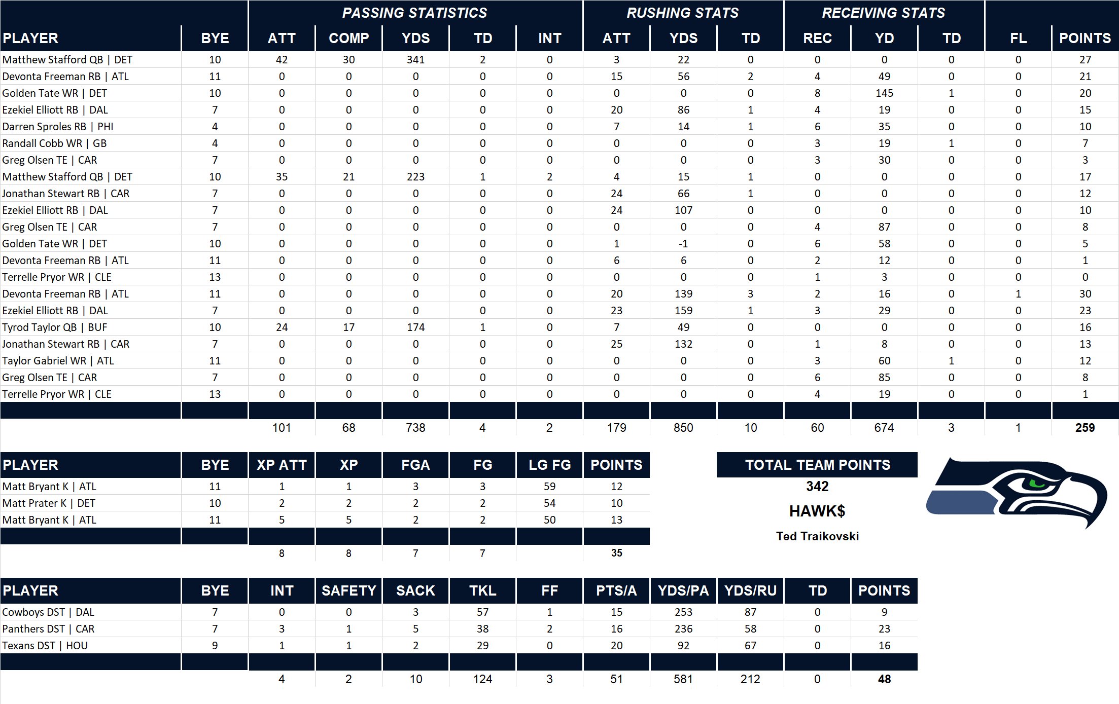 2016 National Football League Pool Playoff Team Stats