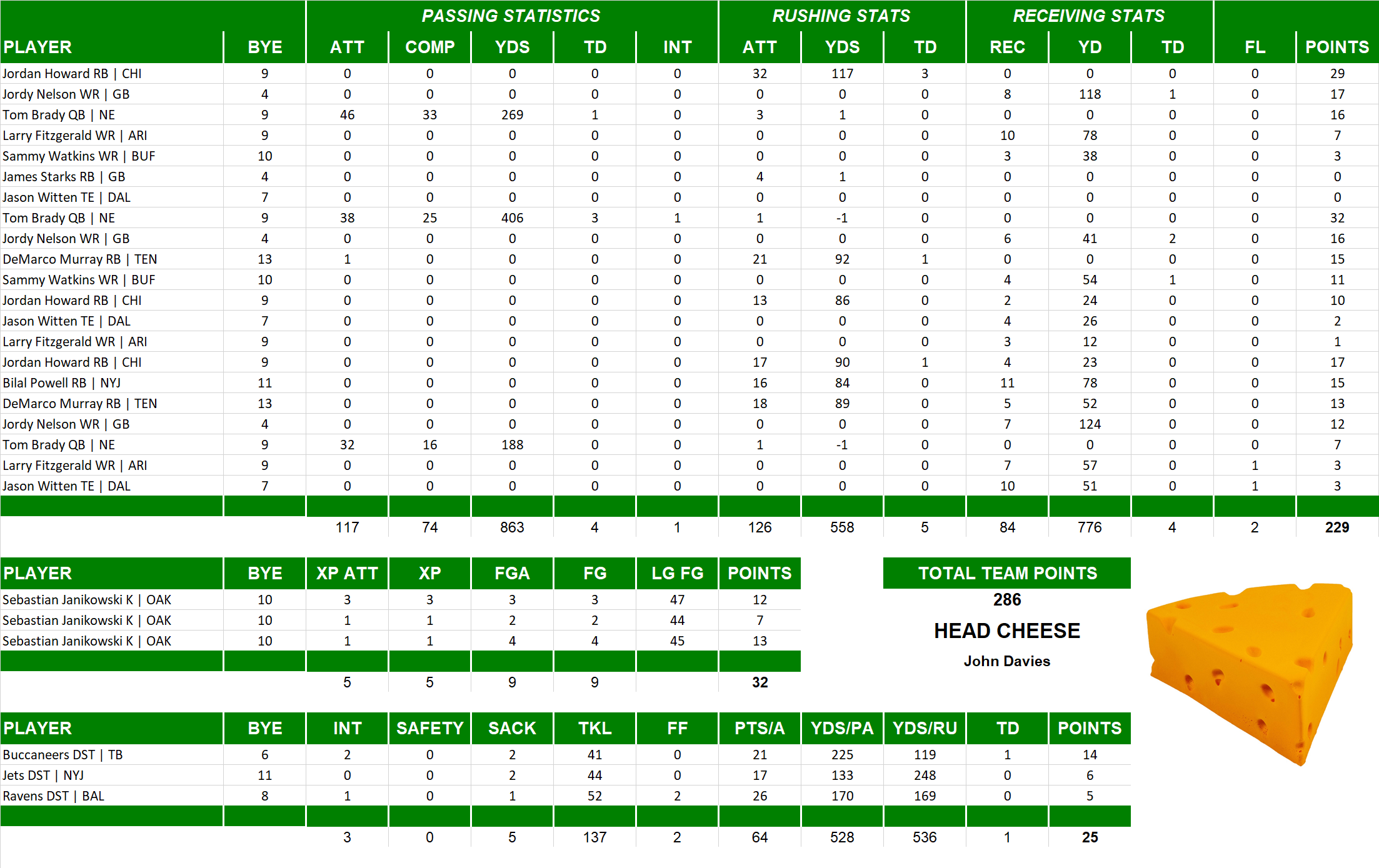 2016 National Football League Pool Playoff Team Stats