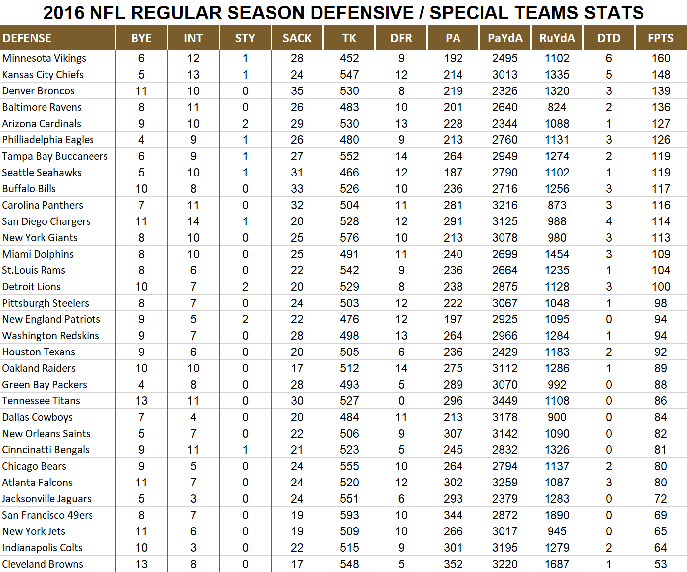 2016 National Football League Pool Season Player Defensive Stats