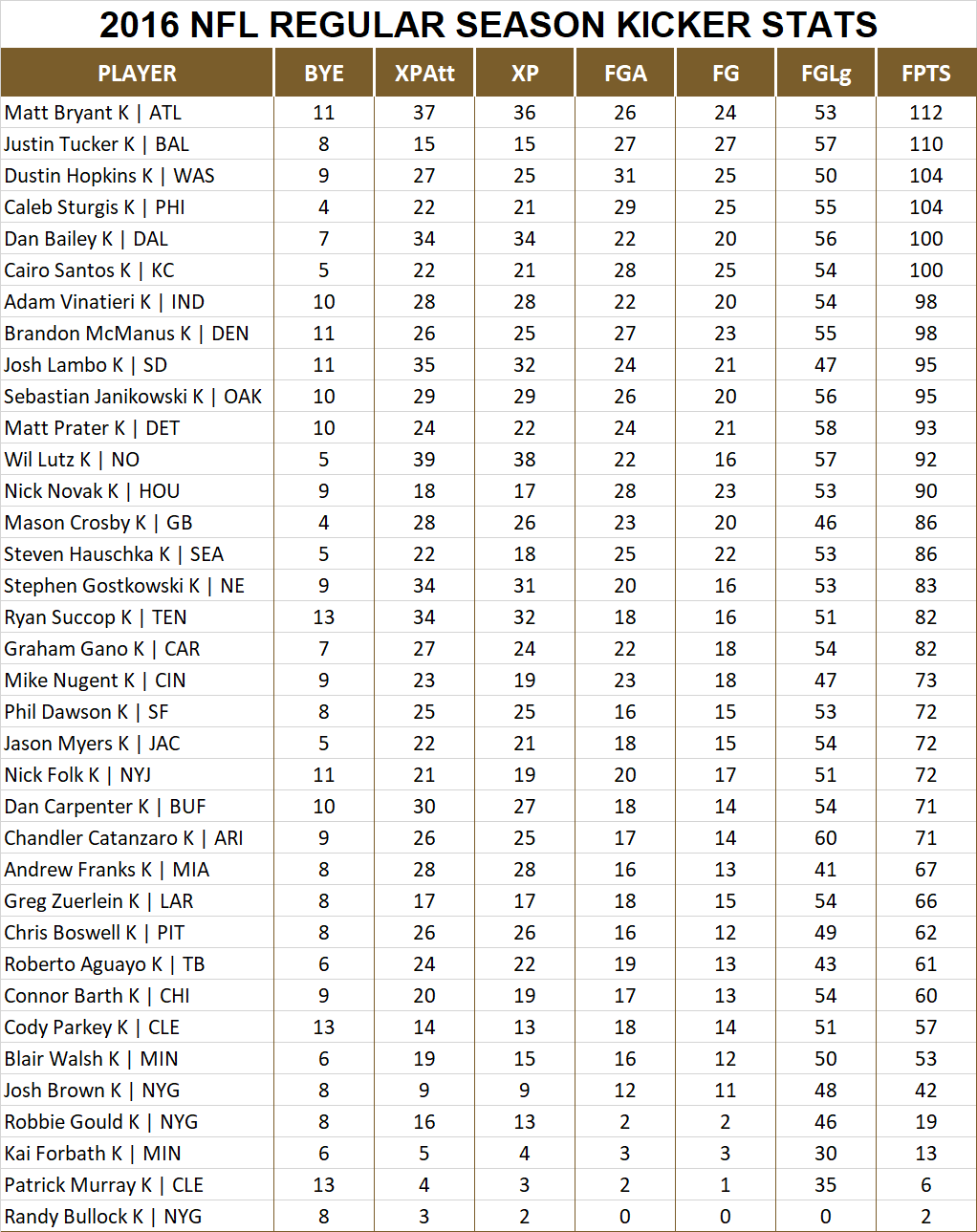 2016 National Football League Pool Season Player Kicker Stats