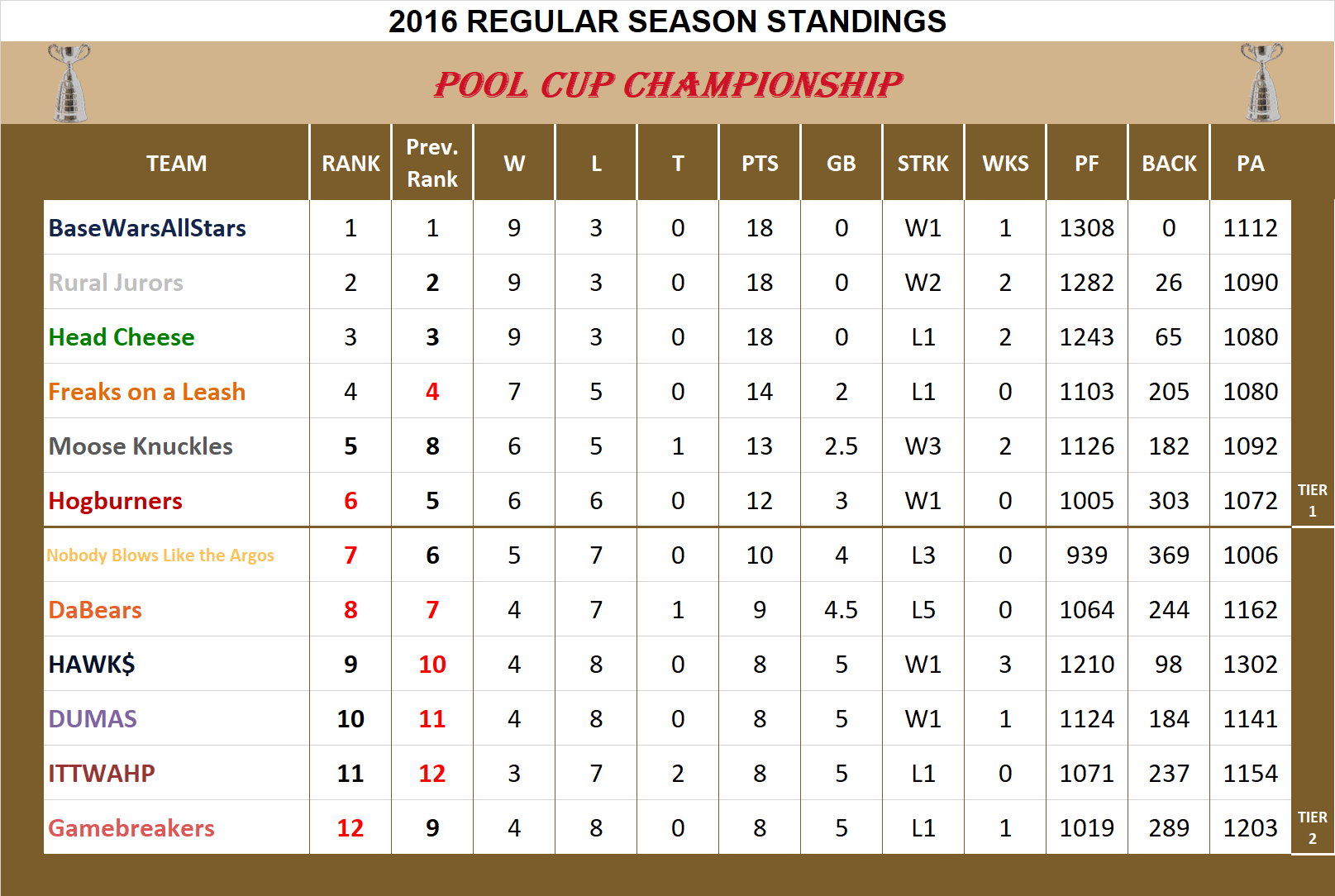 2016 Cup League Standings