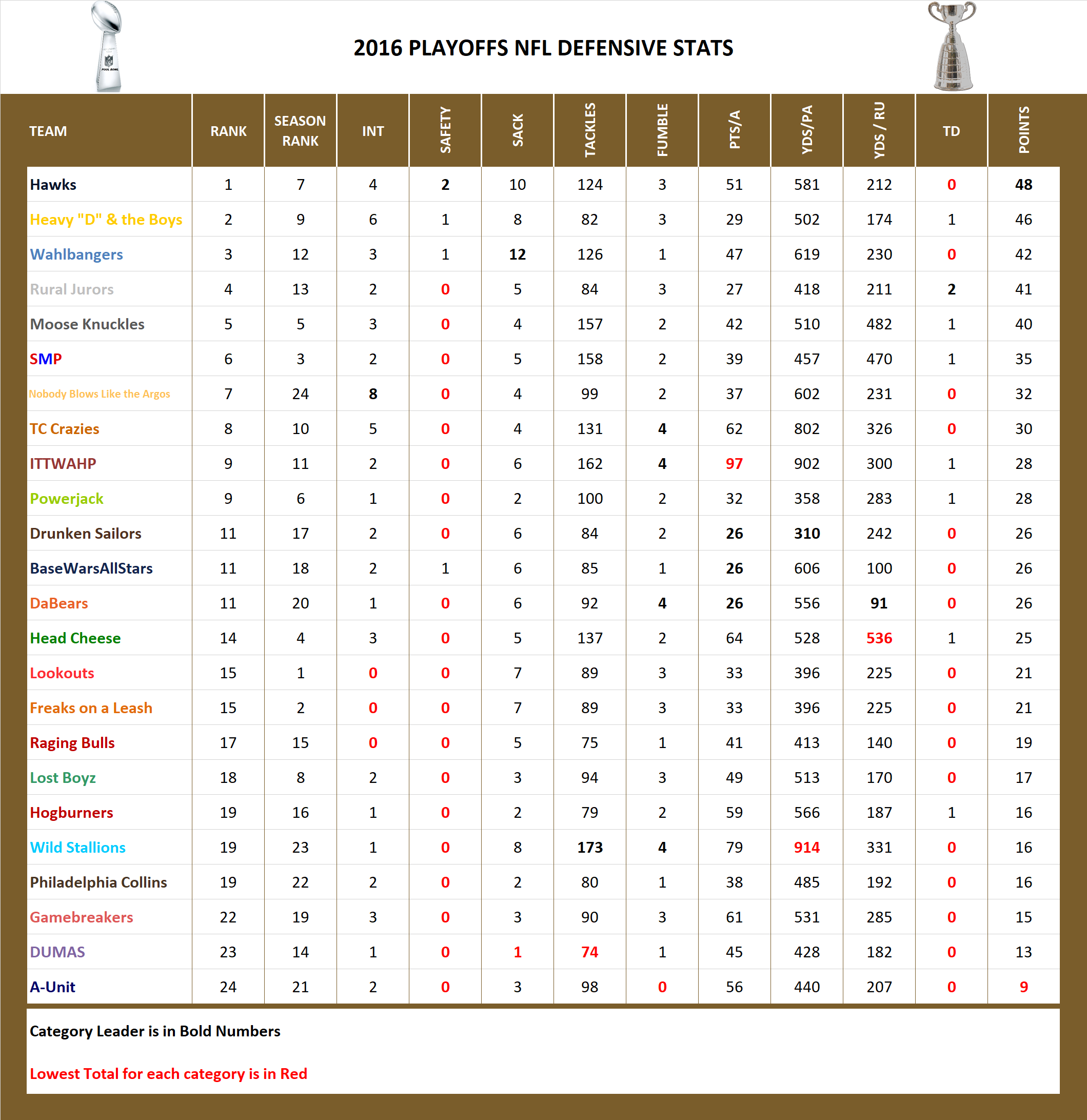 2016 National Football League Pool Playoff Defensive Stats