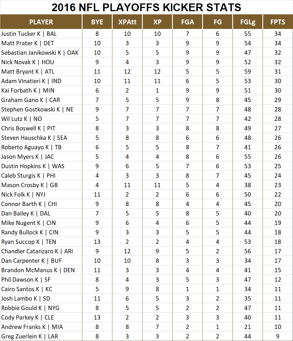 2016 National Football League Pool Playoff Player Kicker Stats