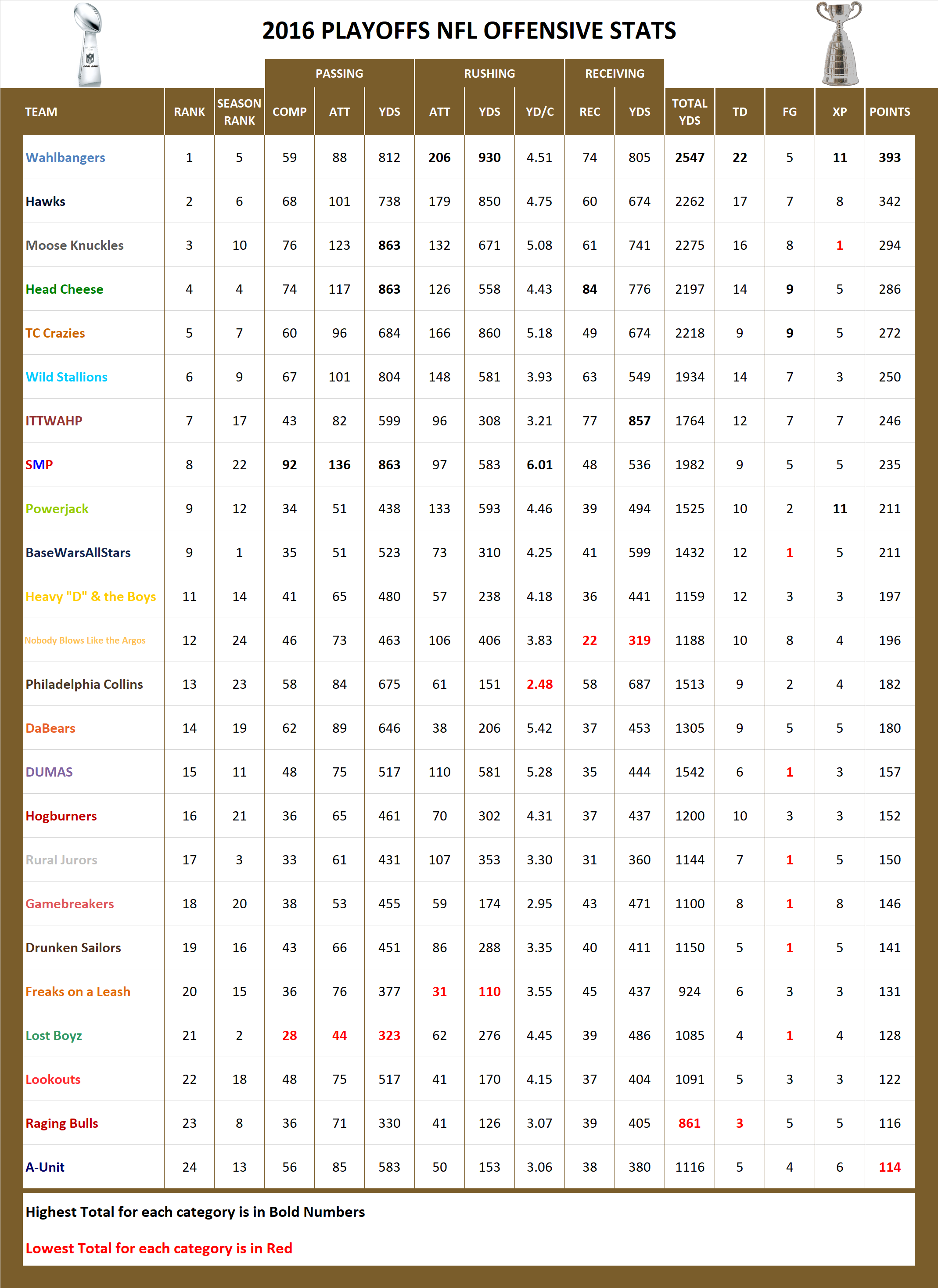 2016 National Football League Pool Playoff Offensive Stats