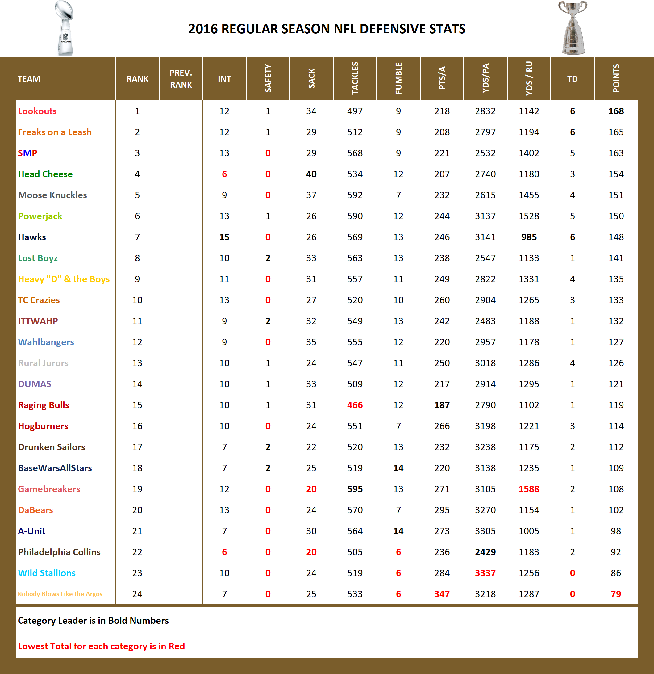 2016 National Football League Pool Season Defensive Stats