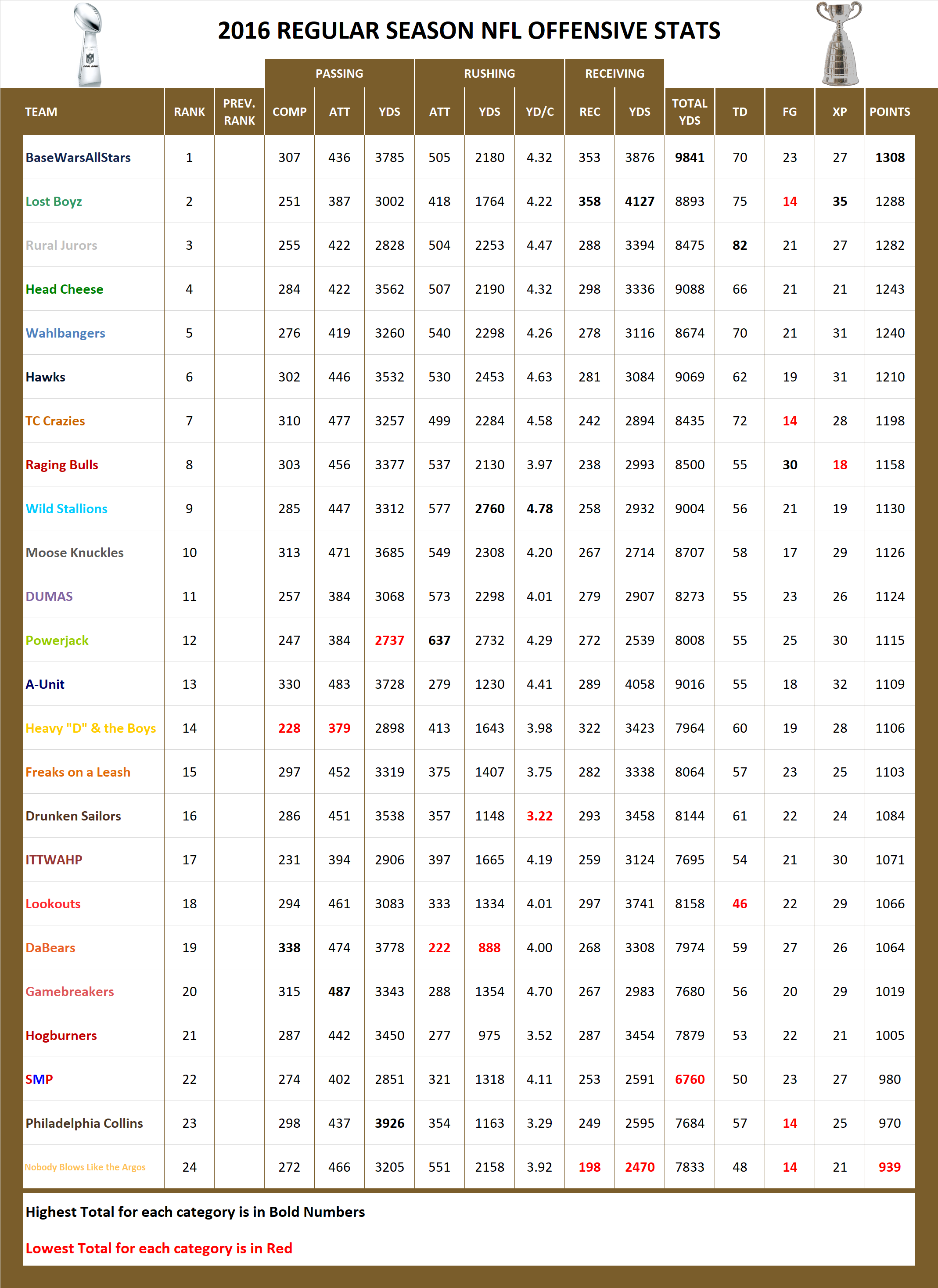 2016 National Football League Pool Season Offensive Stats