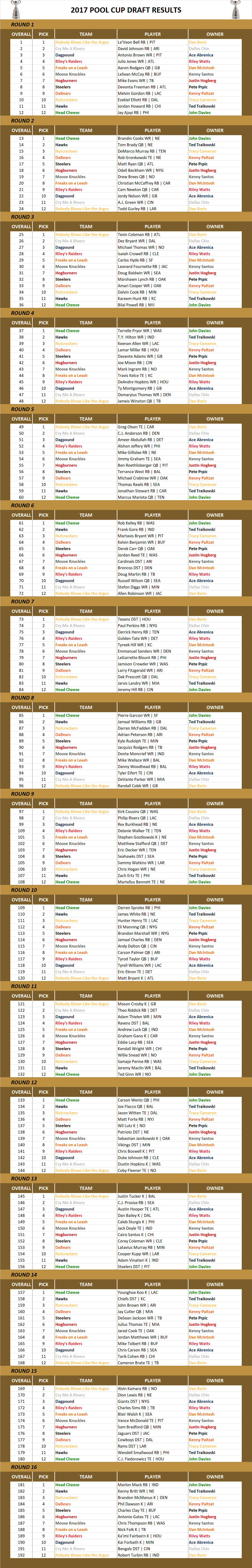 2017 National Football League Pool Draft Results