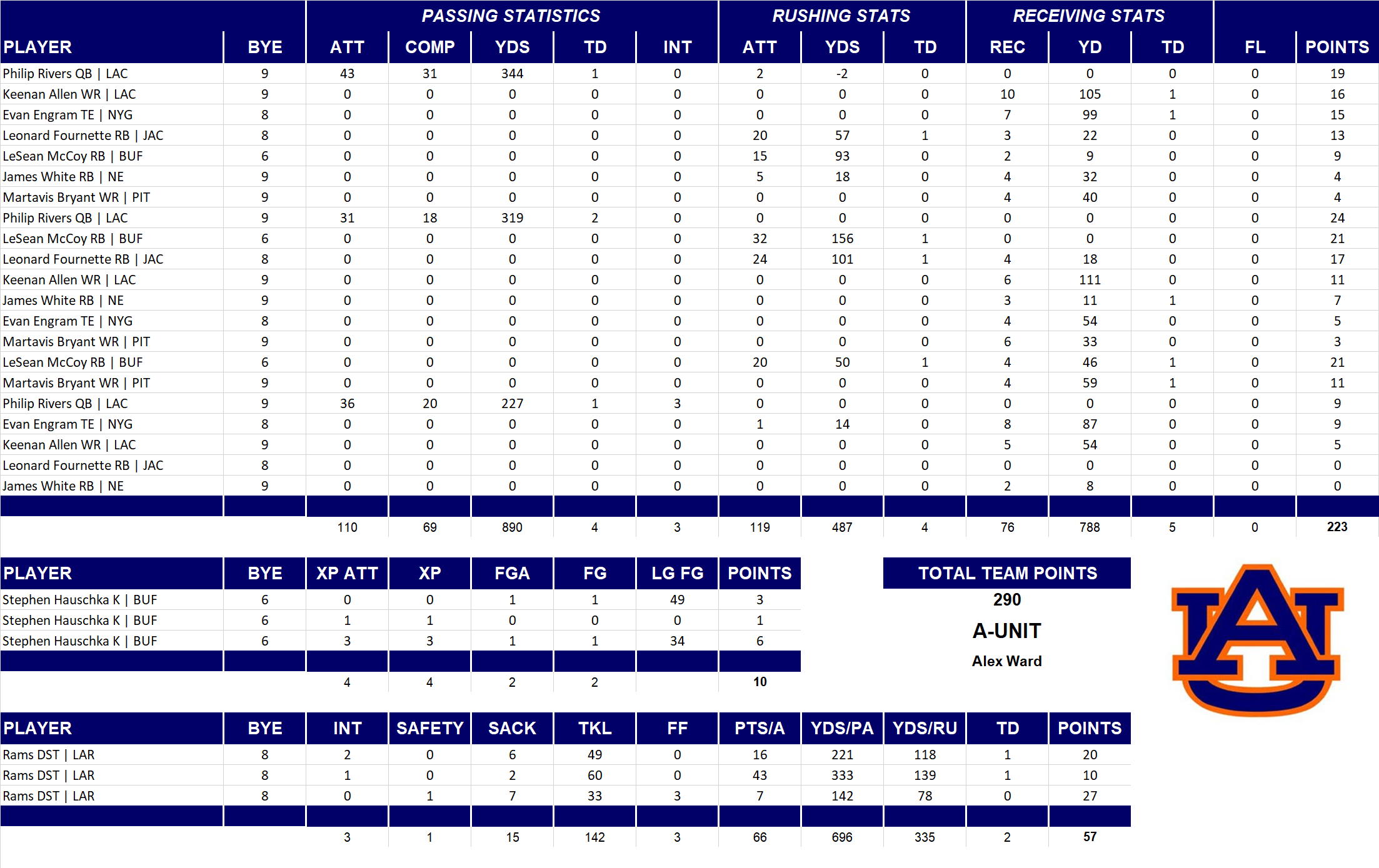 2017 National Football League Pool Playoff Team Stats
