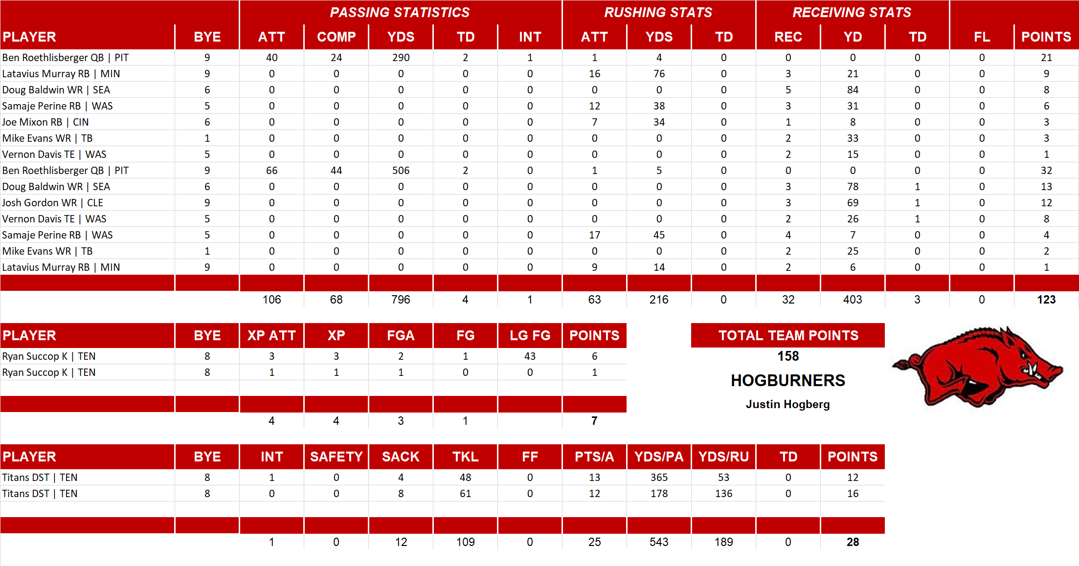 2017 National Football League Pool Playoff Team Stats