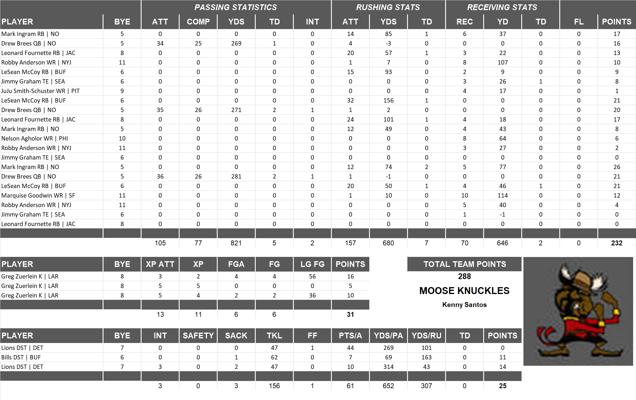 2017 National Football League Pool Playoff Team Stats