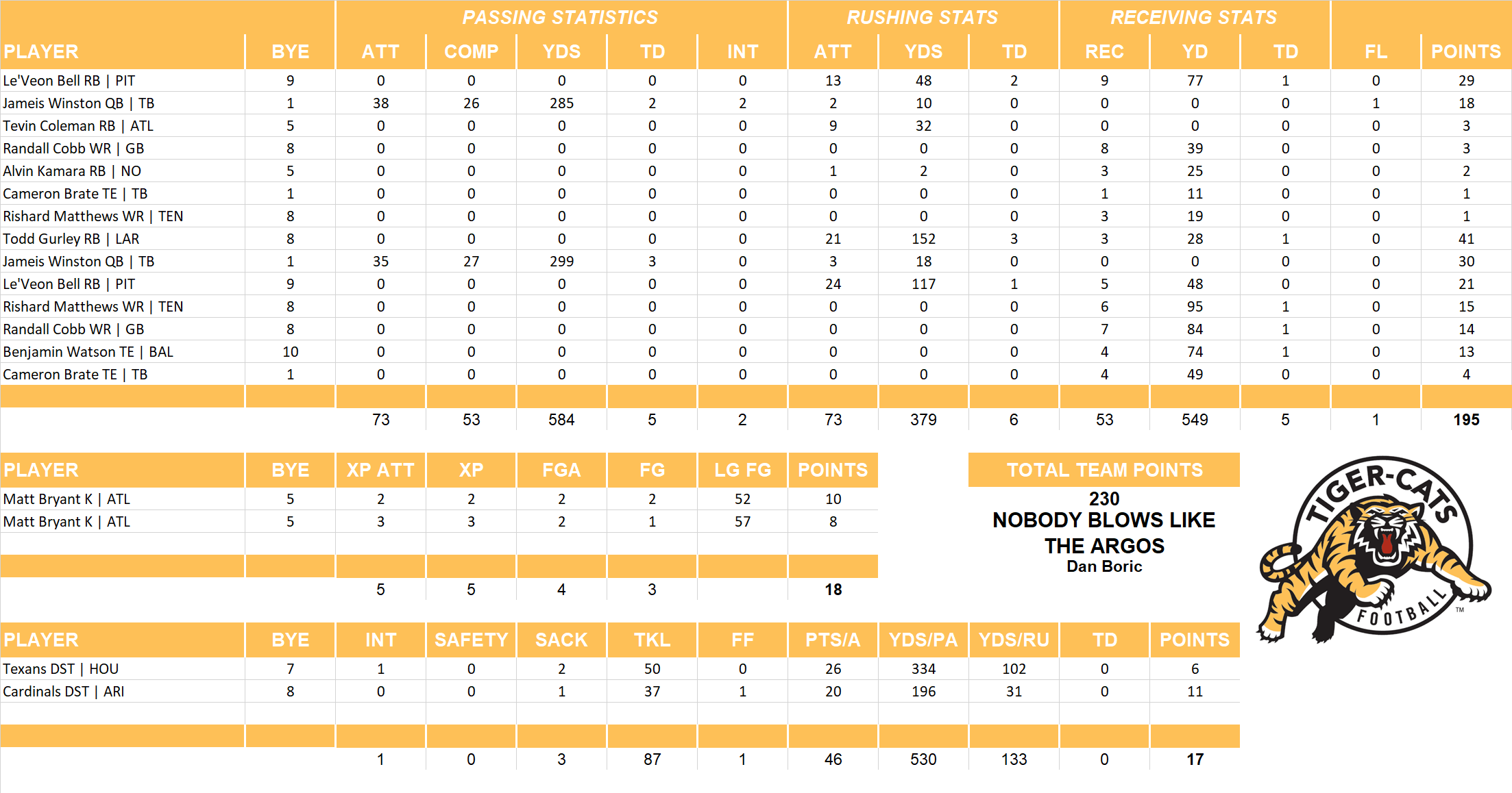 2017 National Football League Pool Playoff Team Stats