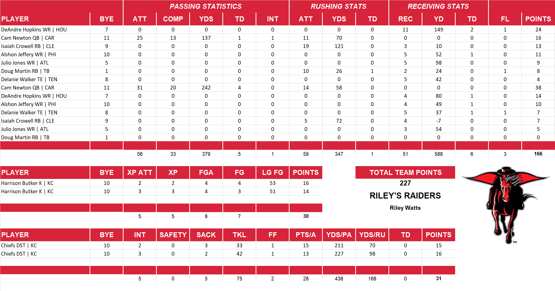 2017 National Football League Pool Playoff Team Stats