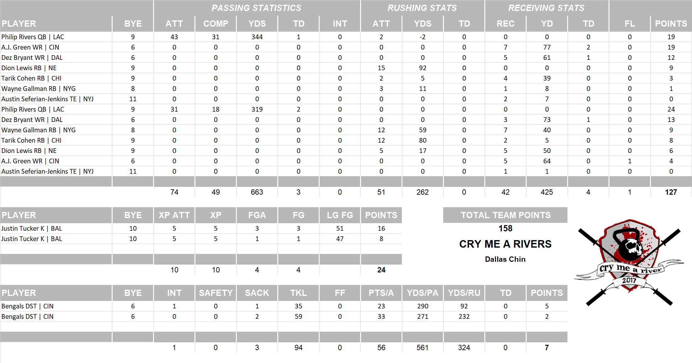 2017 National Football League Pool Playoff Team Stats