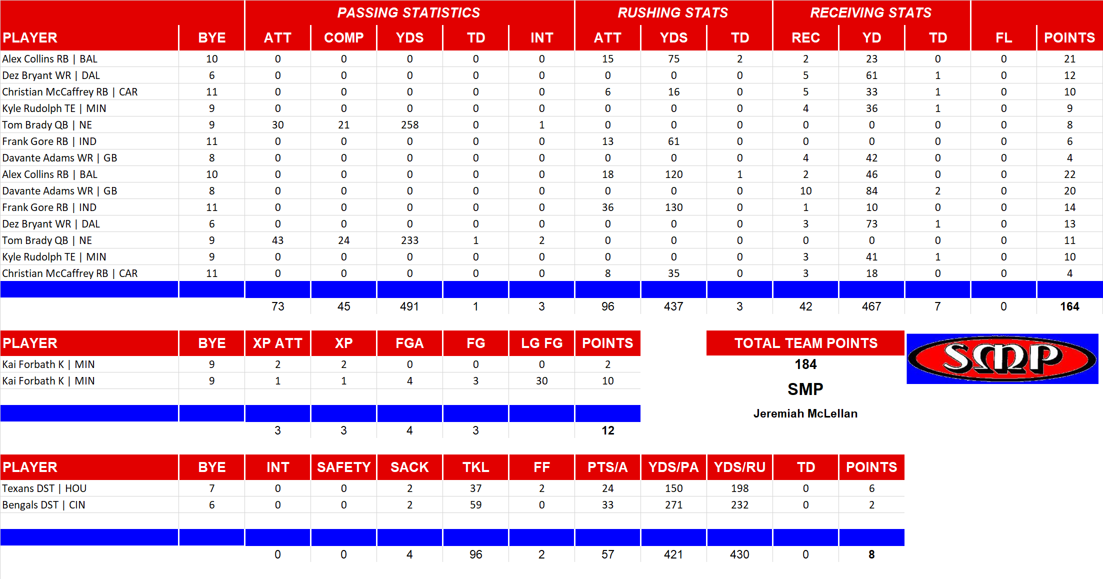 2017 National Football League Pool Playoff Team Stats