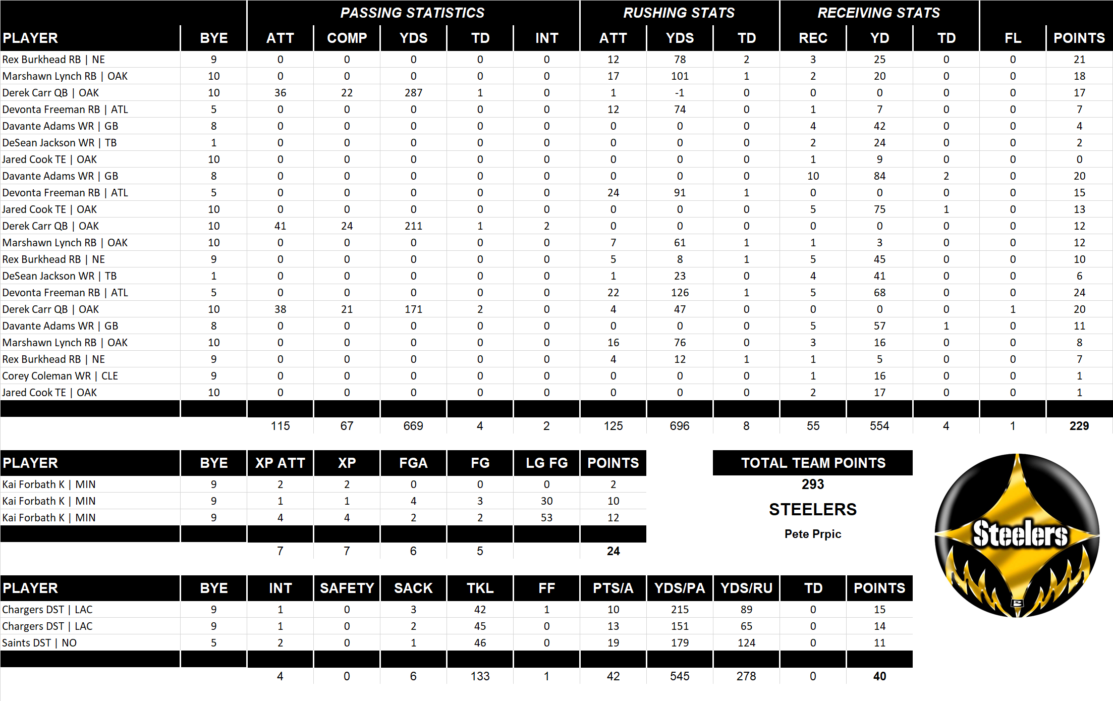 2017 National Football League Pool Playoff Team Stats